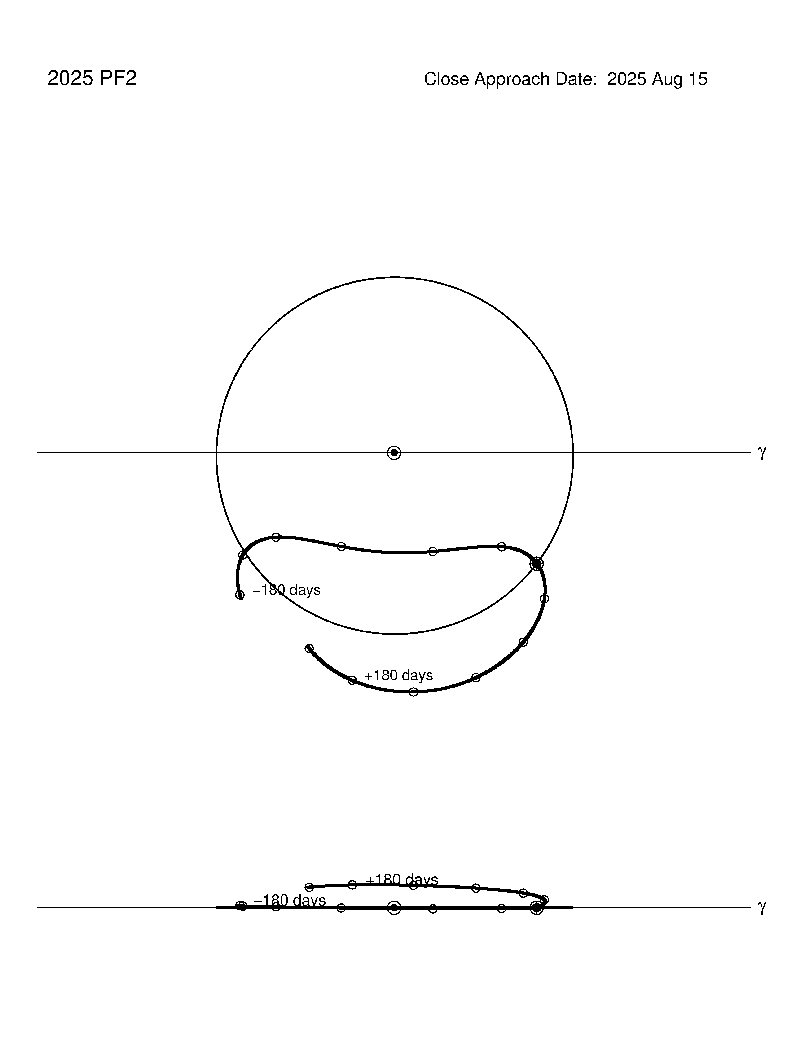 co-rotating orbit plot