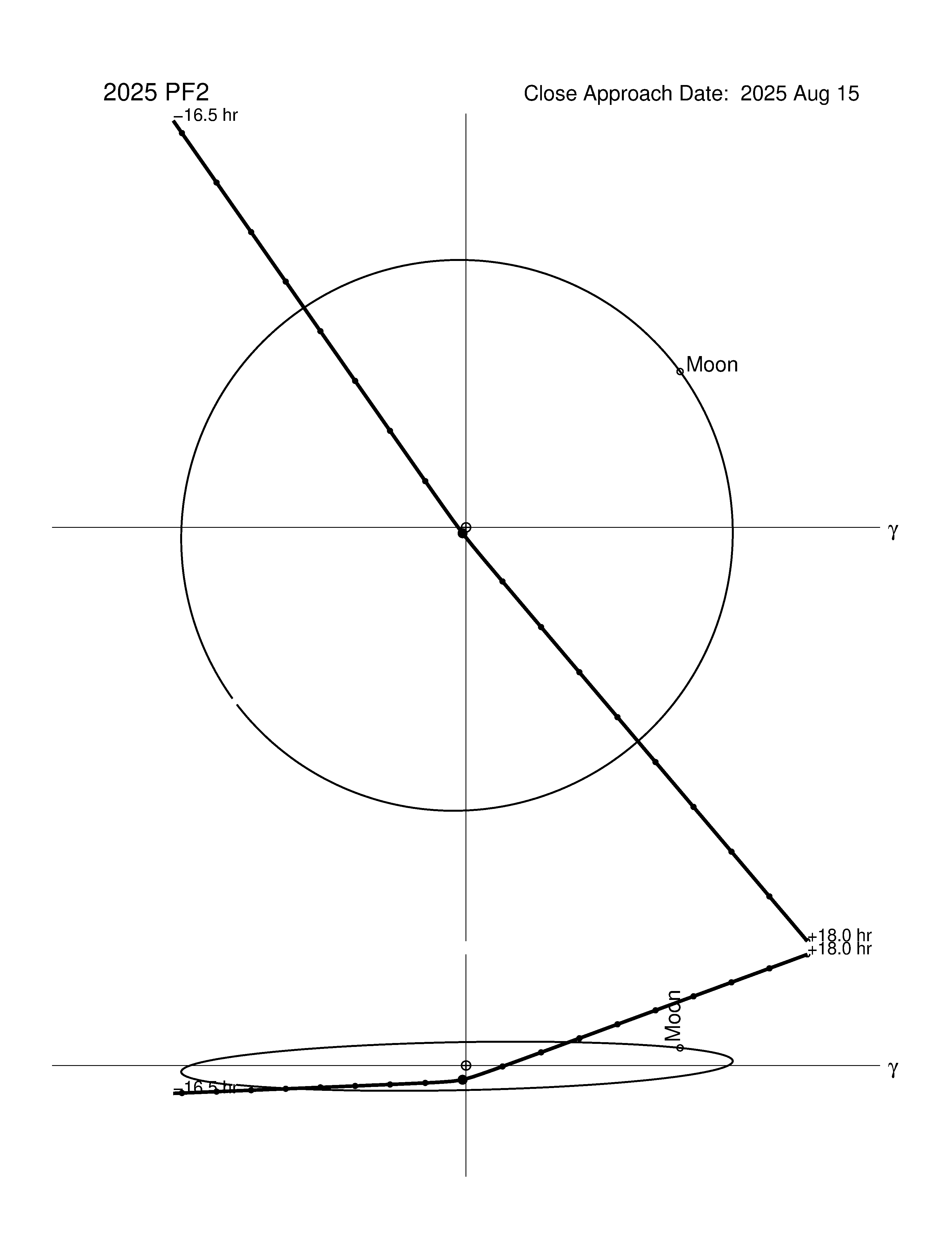 Near-Earth trajectory of 2025 PF2