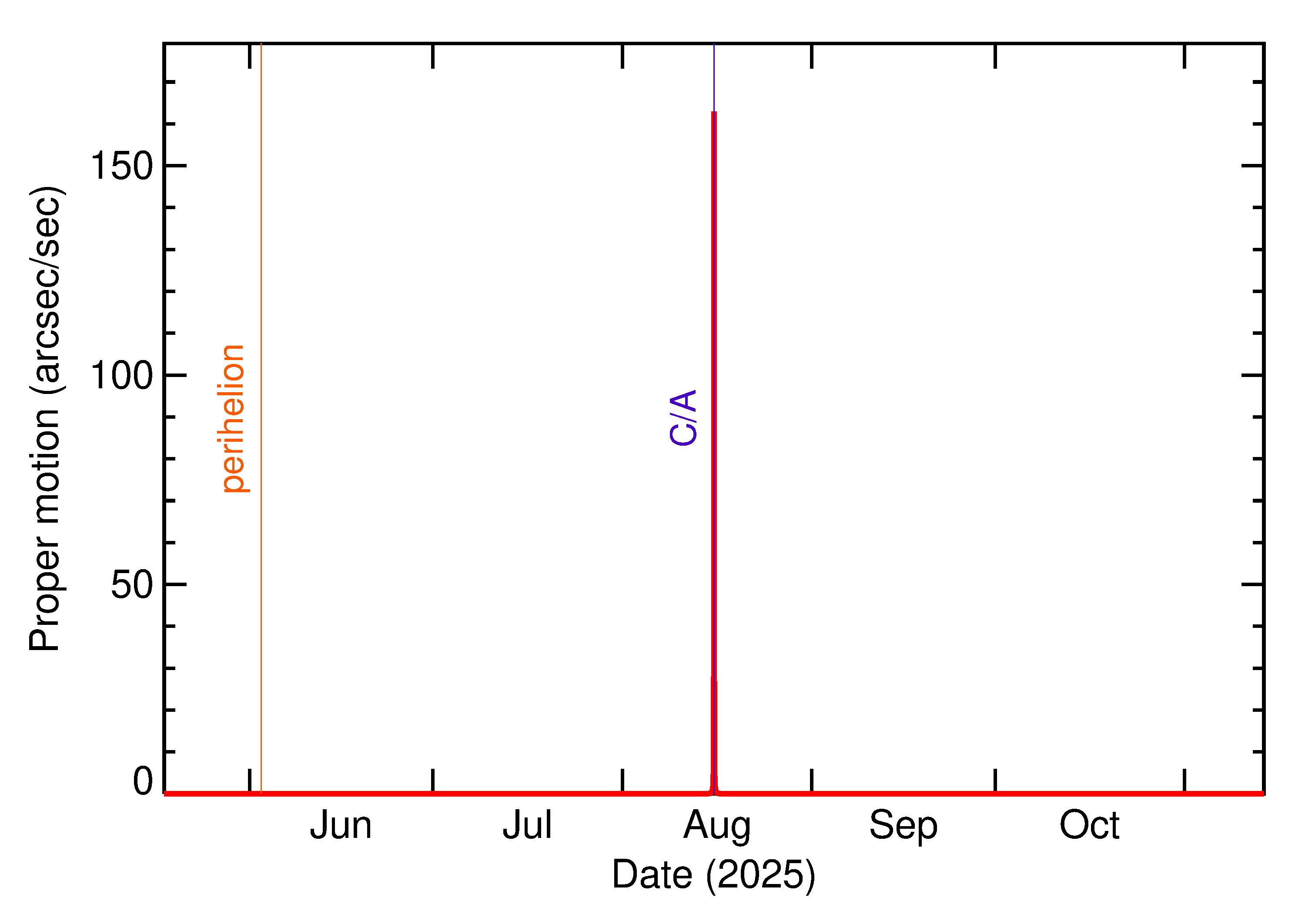 Proper motion rate of 2025 PF2 in the months around closest approach