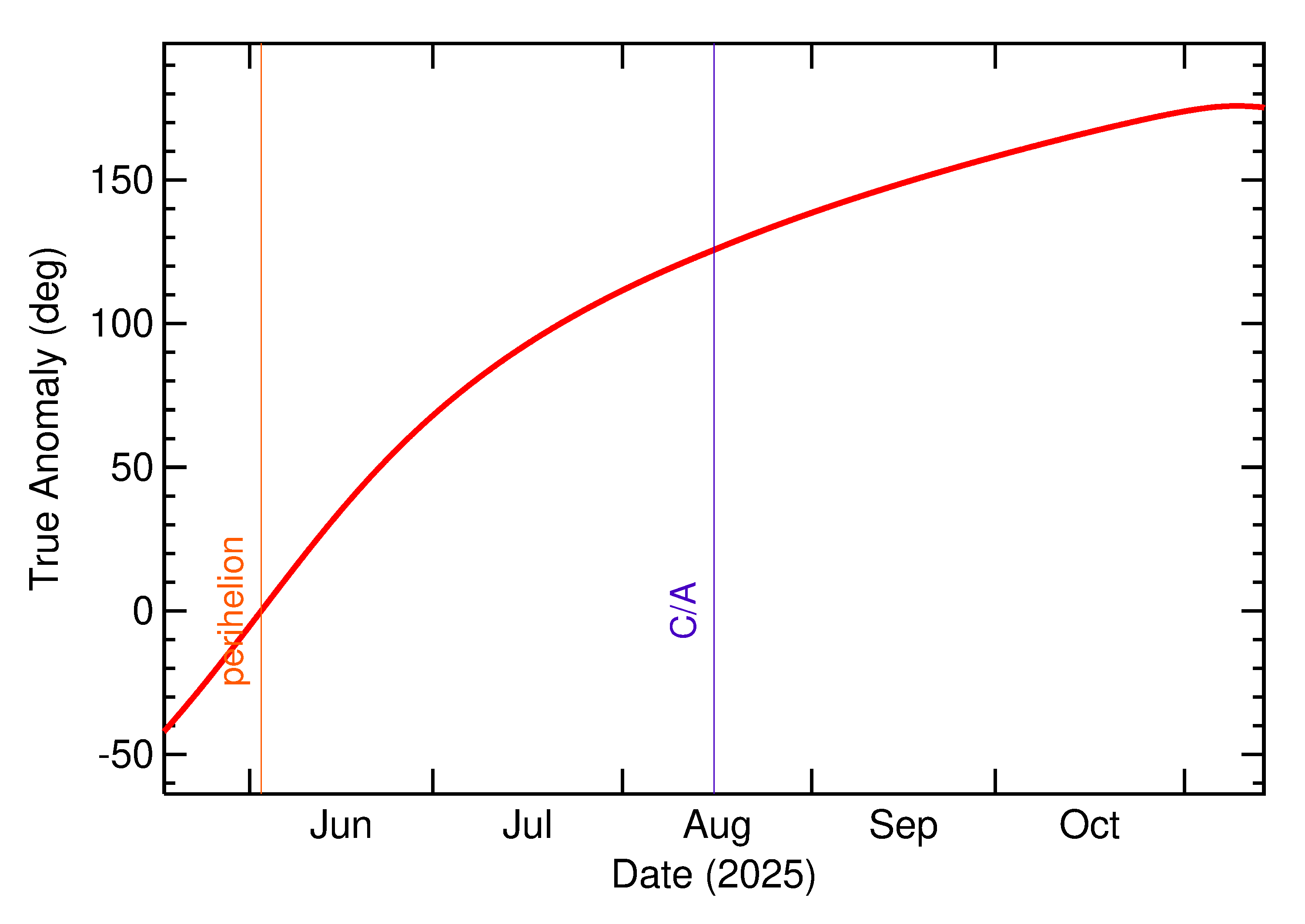 Orbital true anomaly of 2025 PF2 in the months around closest approach