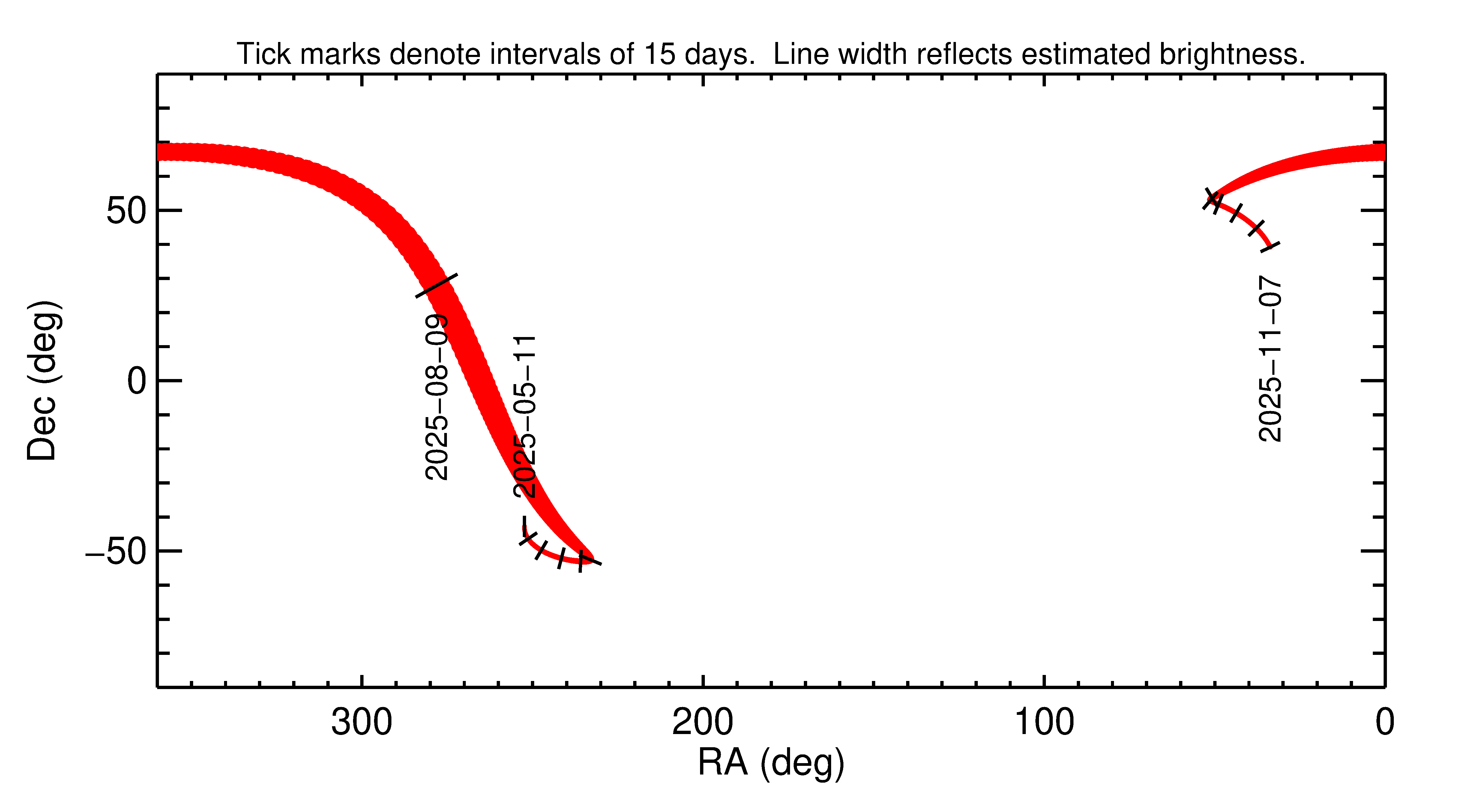 Right ascension and declination of 2025 PQ1 in the months around closest approach