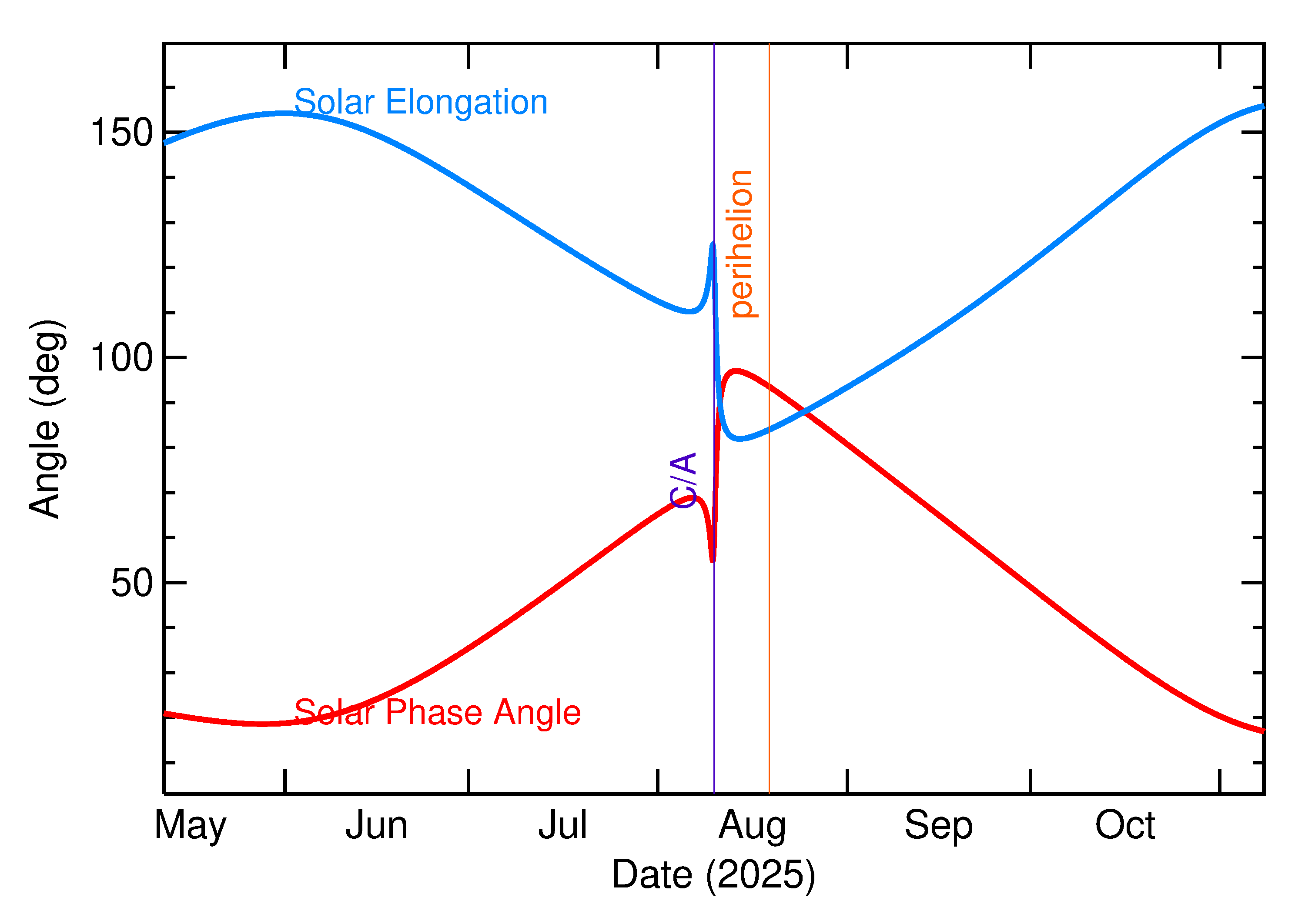 Solar Elongation and Solar Phase Angle of 2025 PQ1 in the months around closest approach