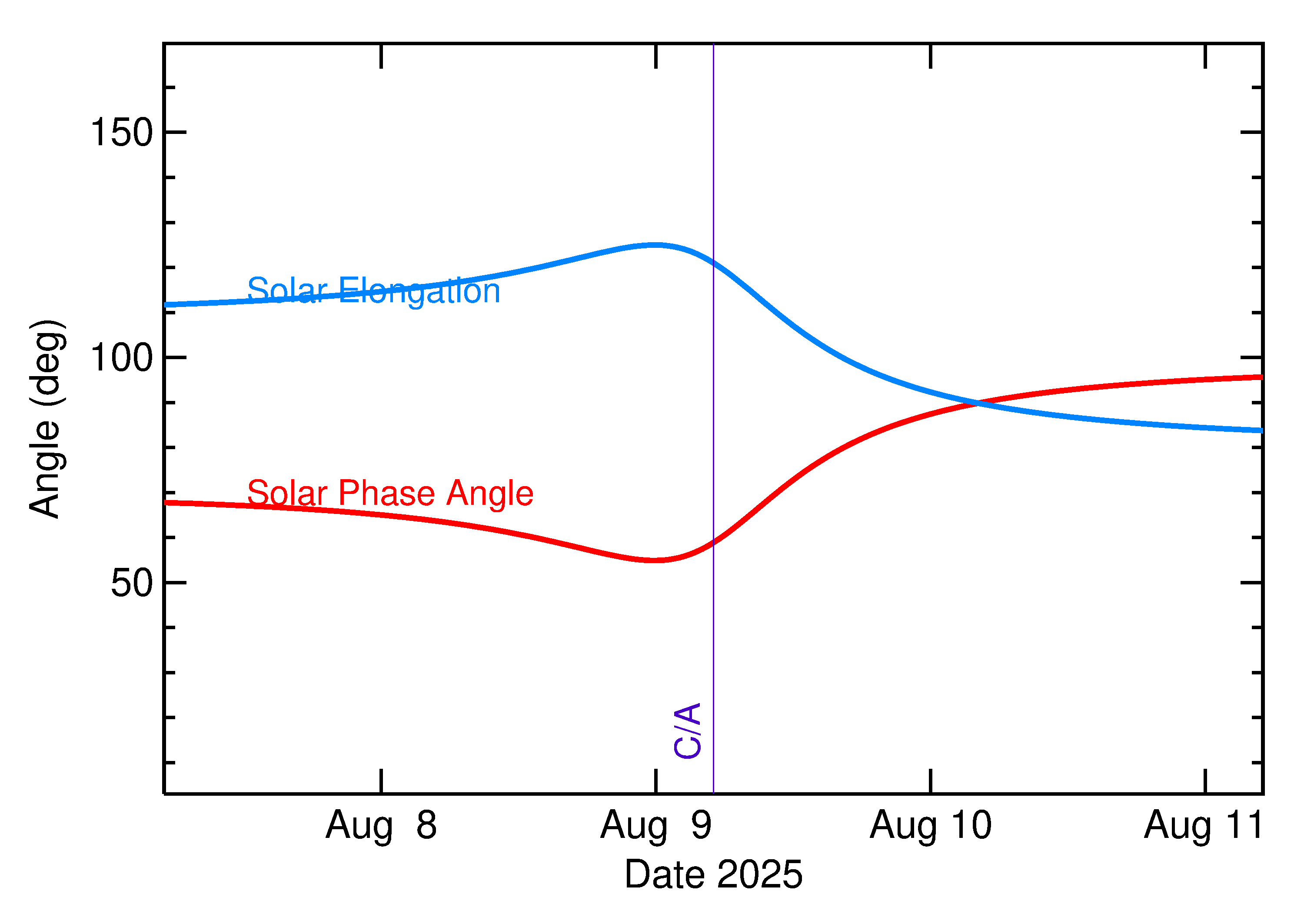 Solar Elongation and Solar Phase Angle of 2025 PQ1 in the days around closest approach