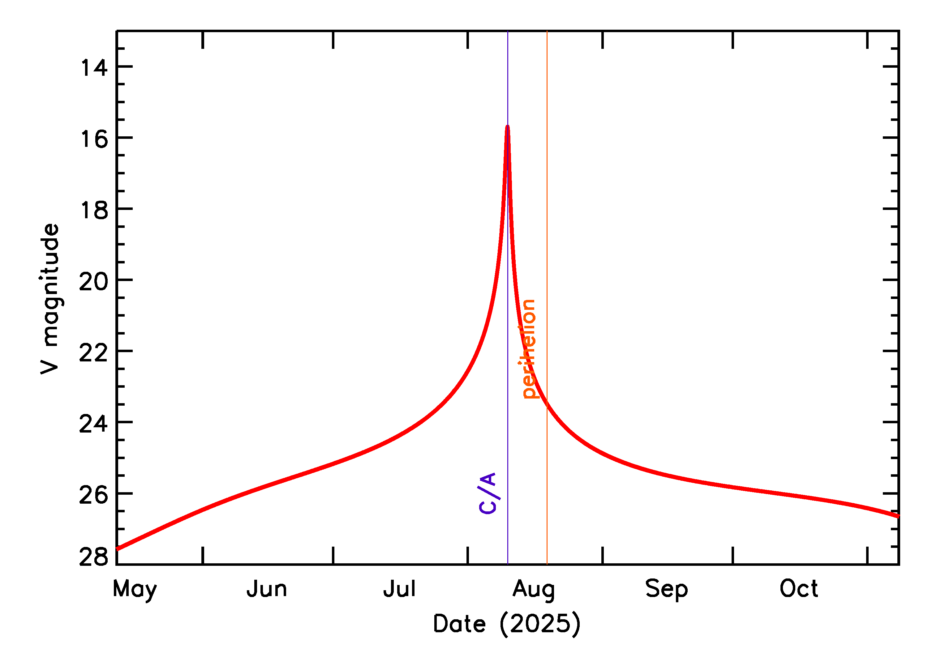 Predicted Brightness of 2025 PQ1 in the months around closest approach