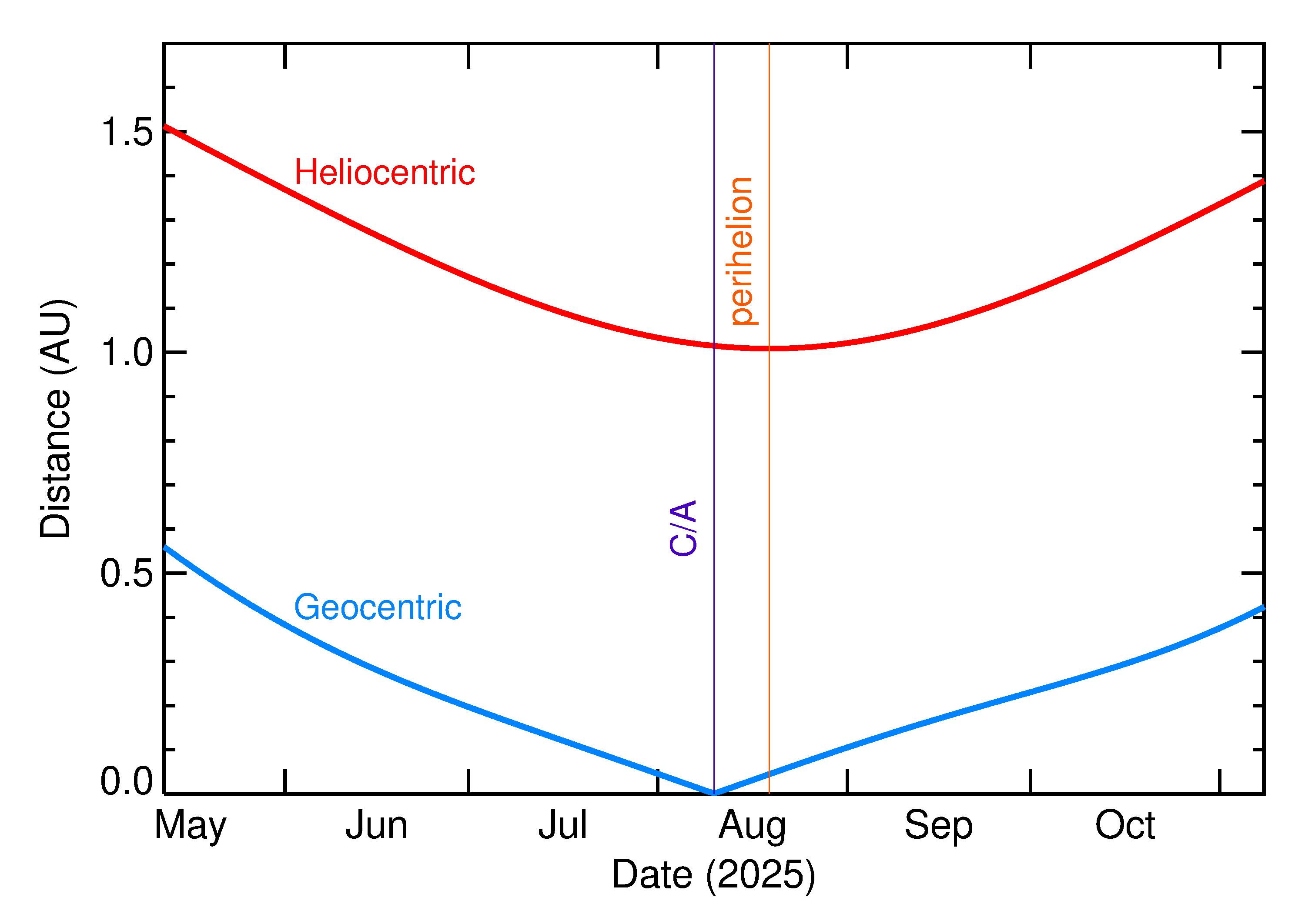 Heliocentric and Geocentric Distances of 2025 PQ1 in the months around closest approach