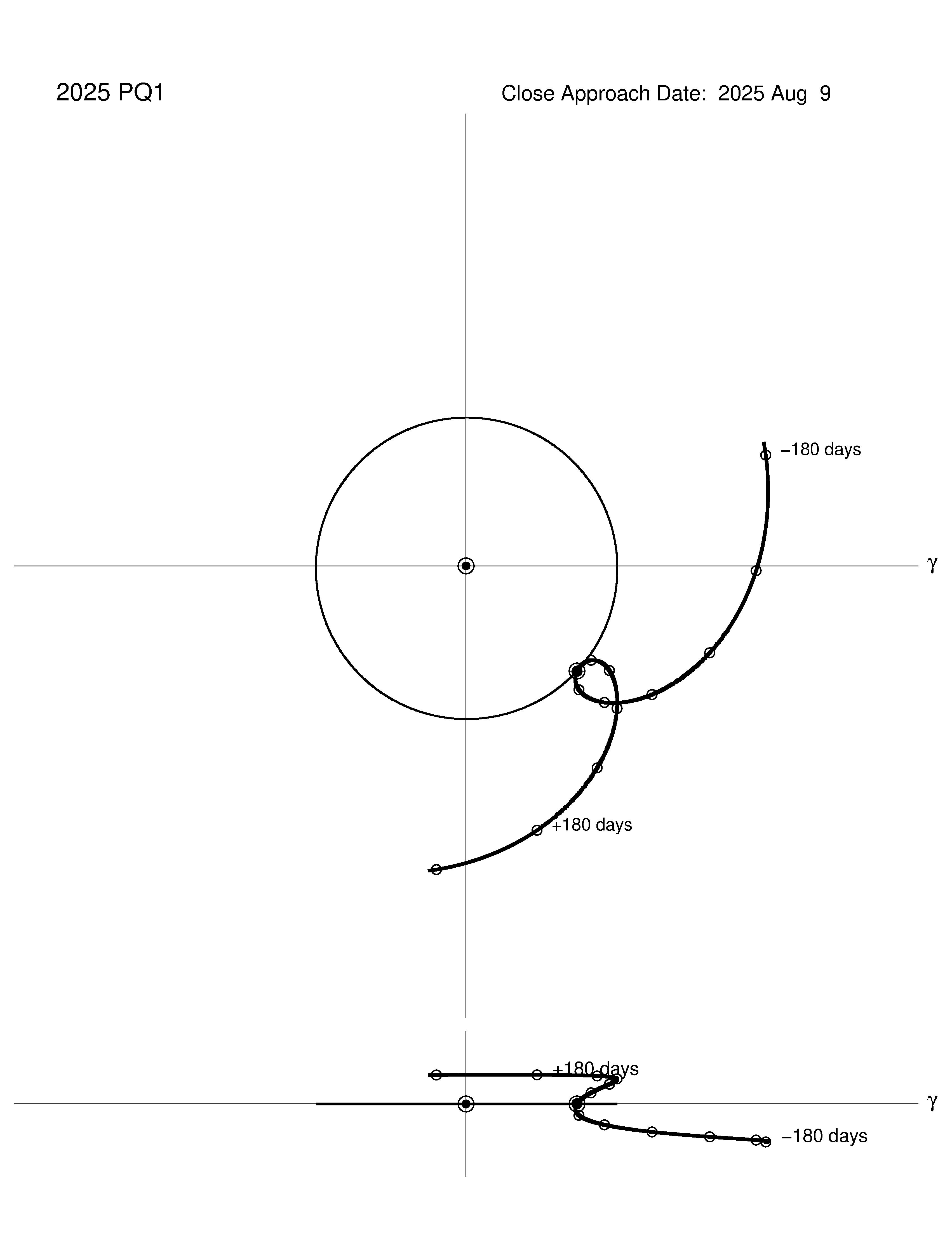 co-rotating orbit plot