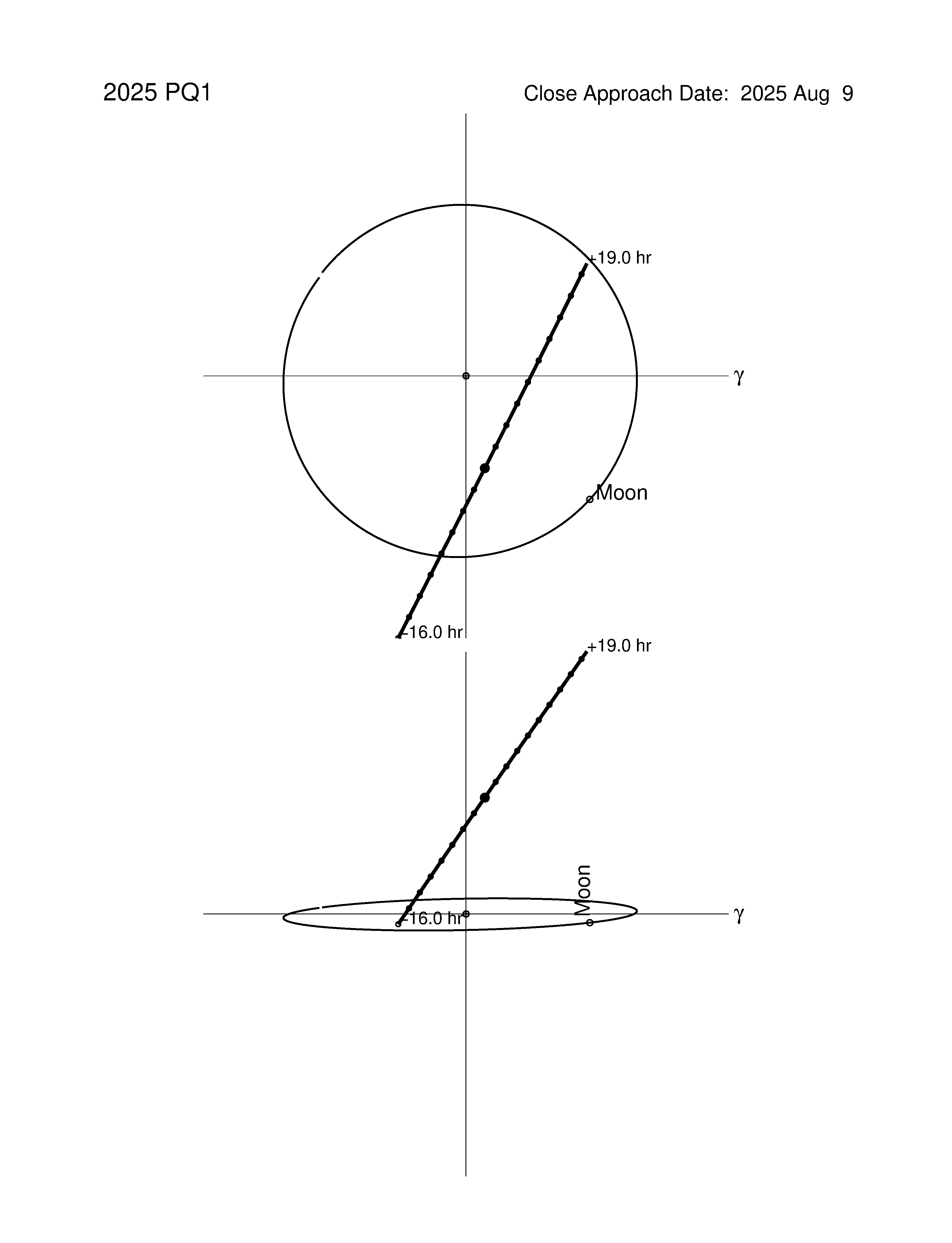 Near-Earth trajectory of 2025 PQ1