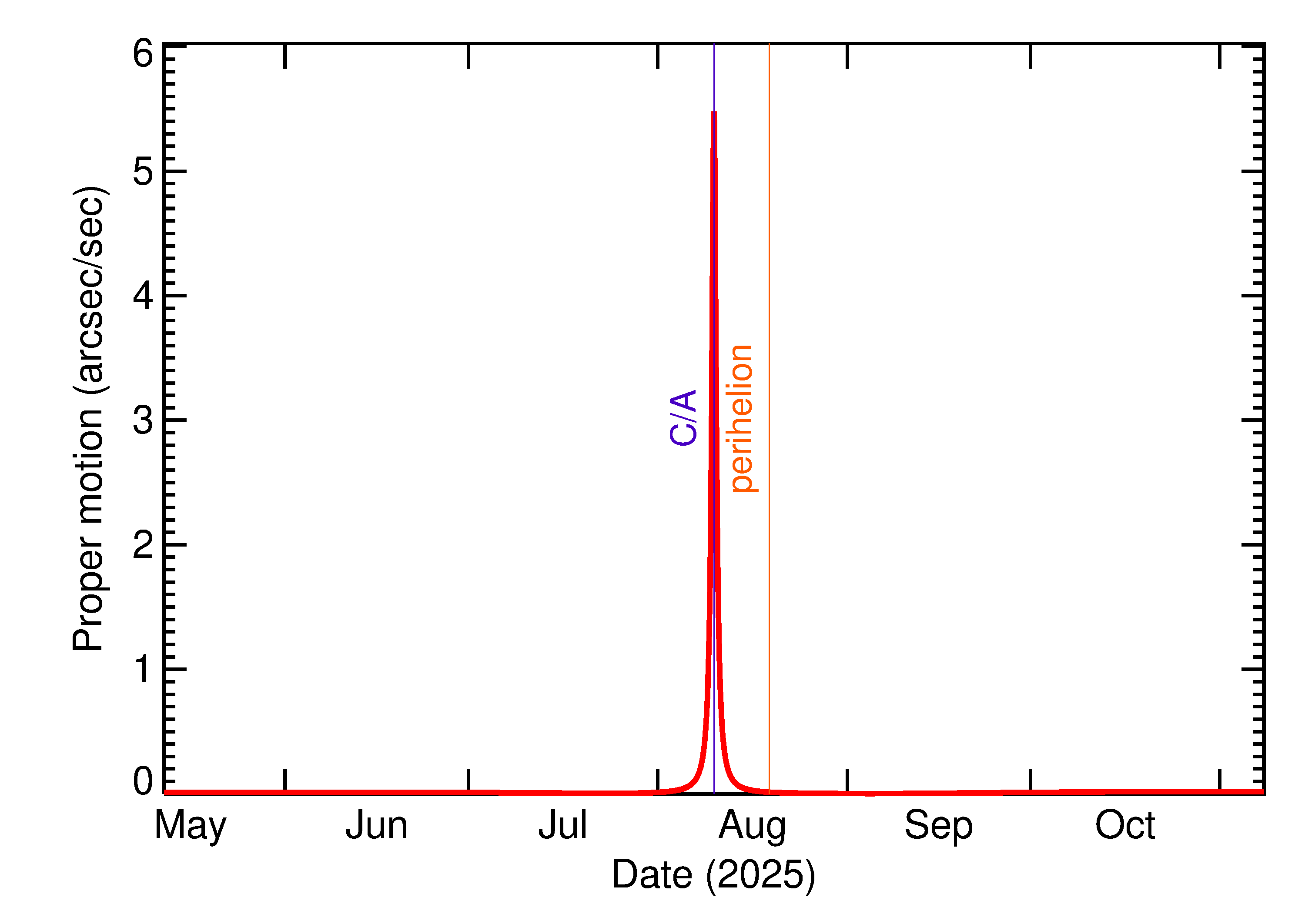 Proper motion rate of 2025 PQ1 in the months around closest approach