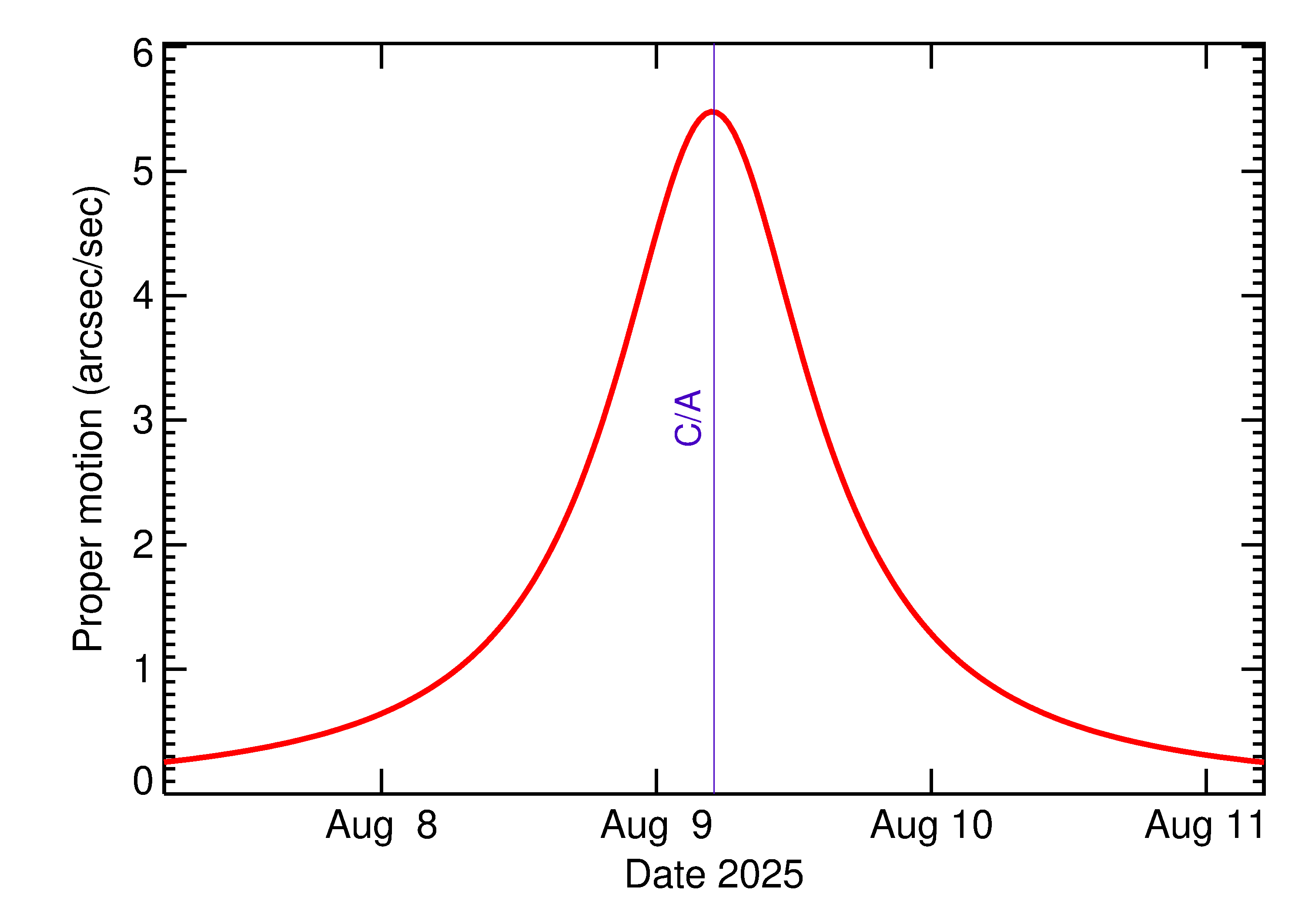 Proper motion rate of 2025 PQ1 in the days around closest approach