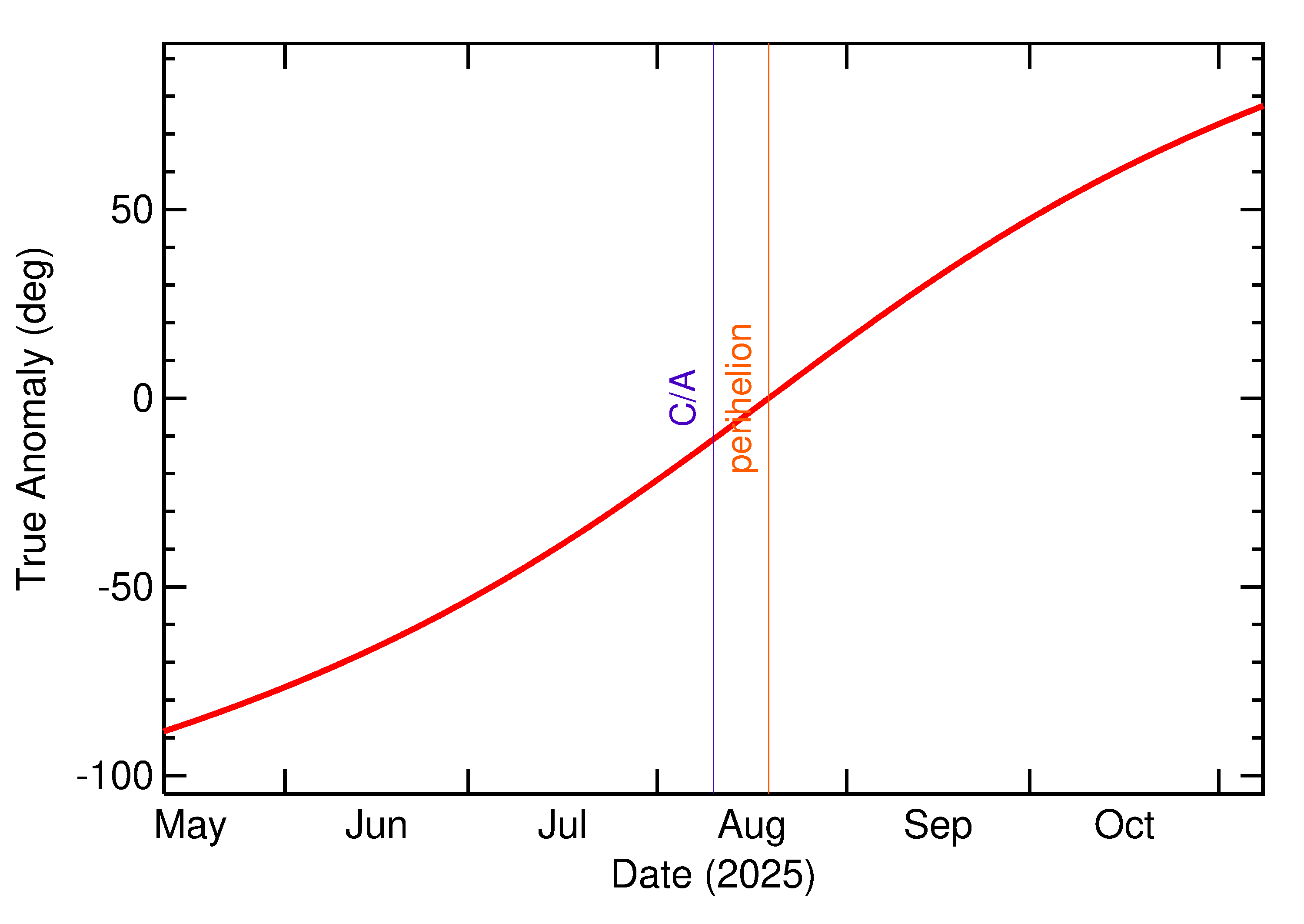 Orbital true anomaly of 2025 PQ1 in the months around closest approach