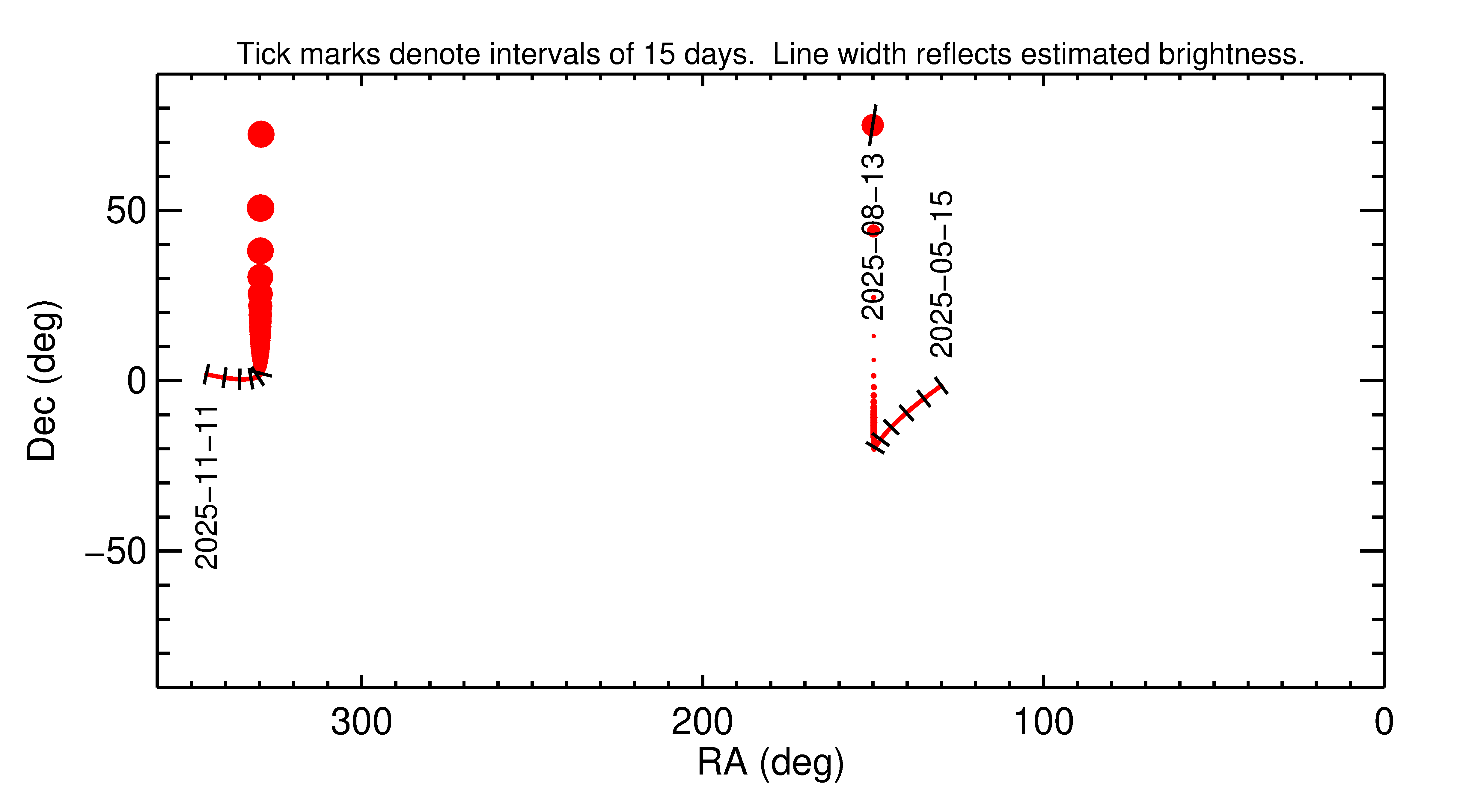 Right ascension and declination of 2025 PU1 in the months around closest approach