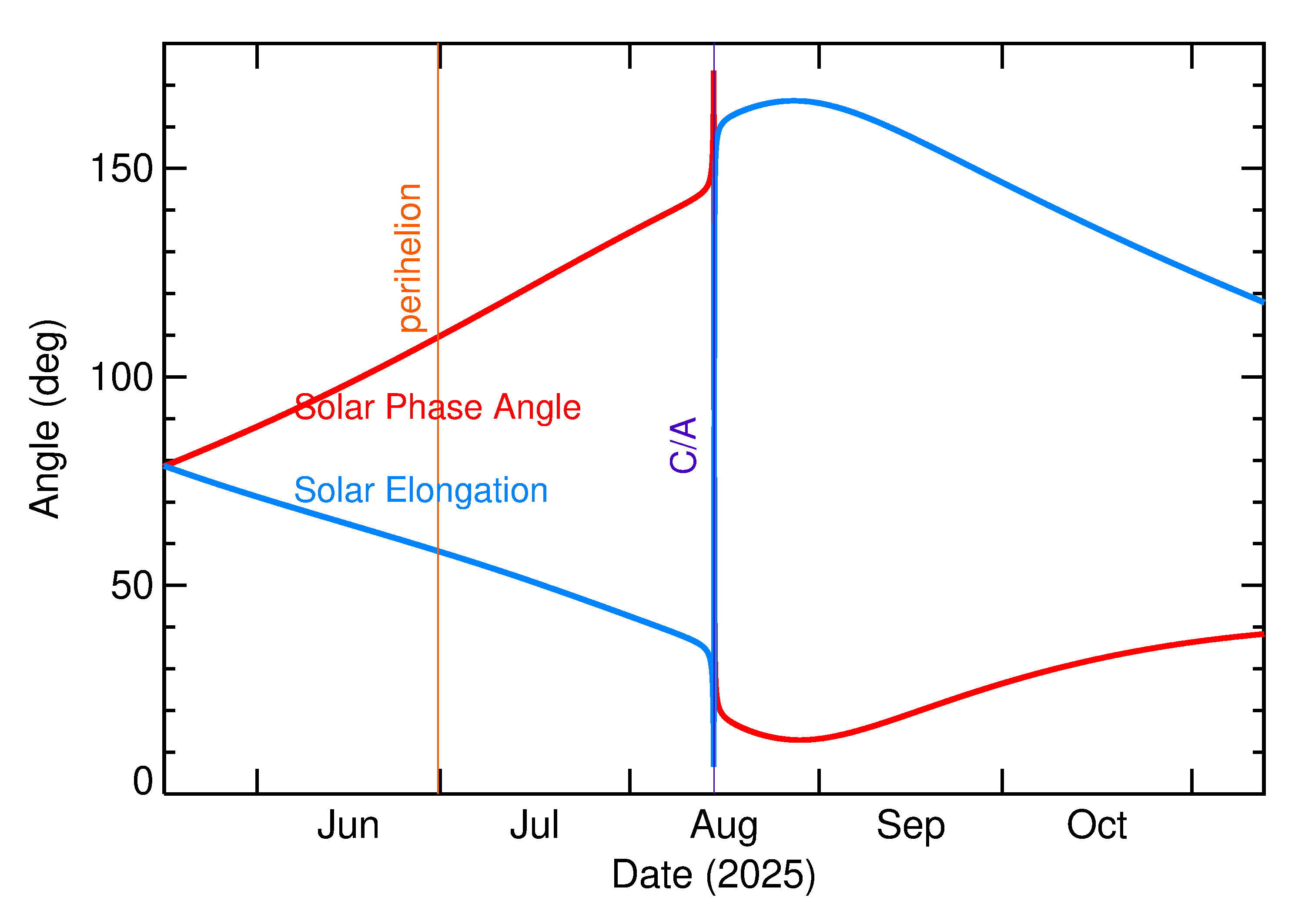 Solar Elongation and Solar Phase Angle of 2025 PU1 in the months around closest approach
