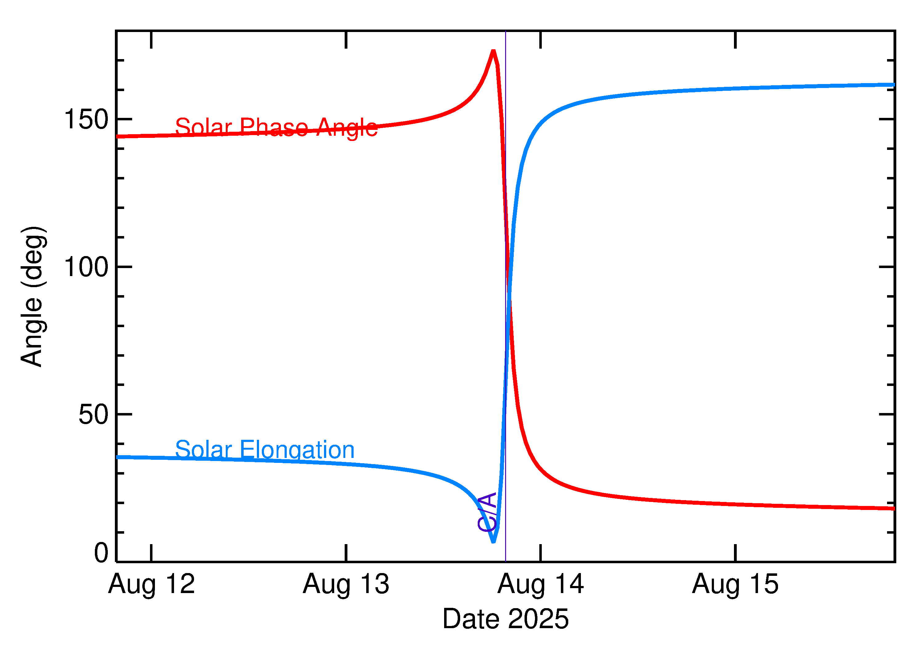 Solar Elongation and Solar Phase Angle of 2025 PU1 in the days around closest approach