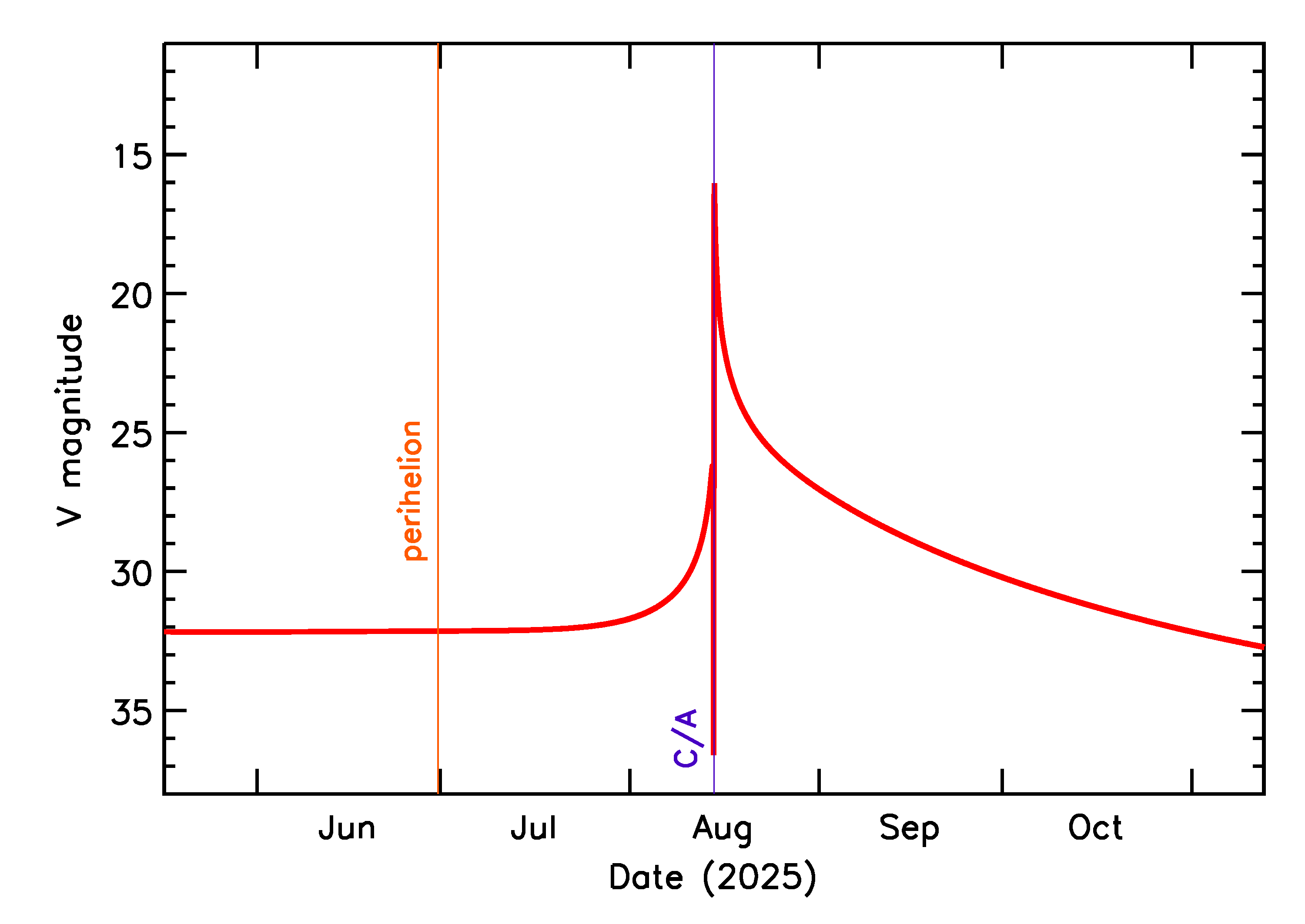 Predicted Brightness of 2025 PU1 in the months around closest approach