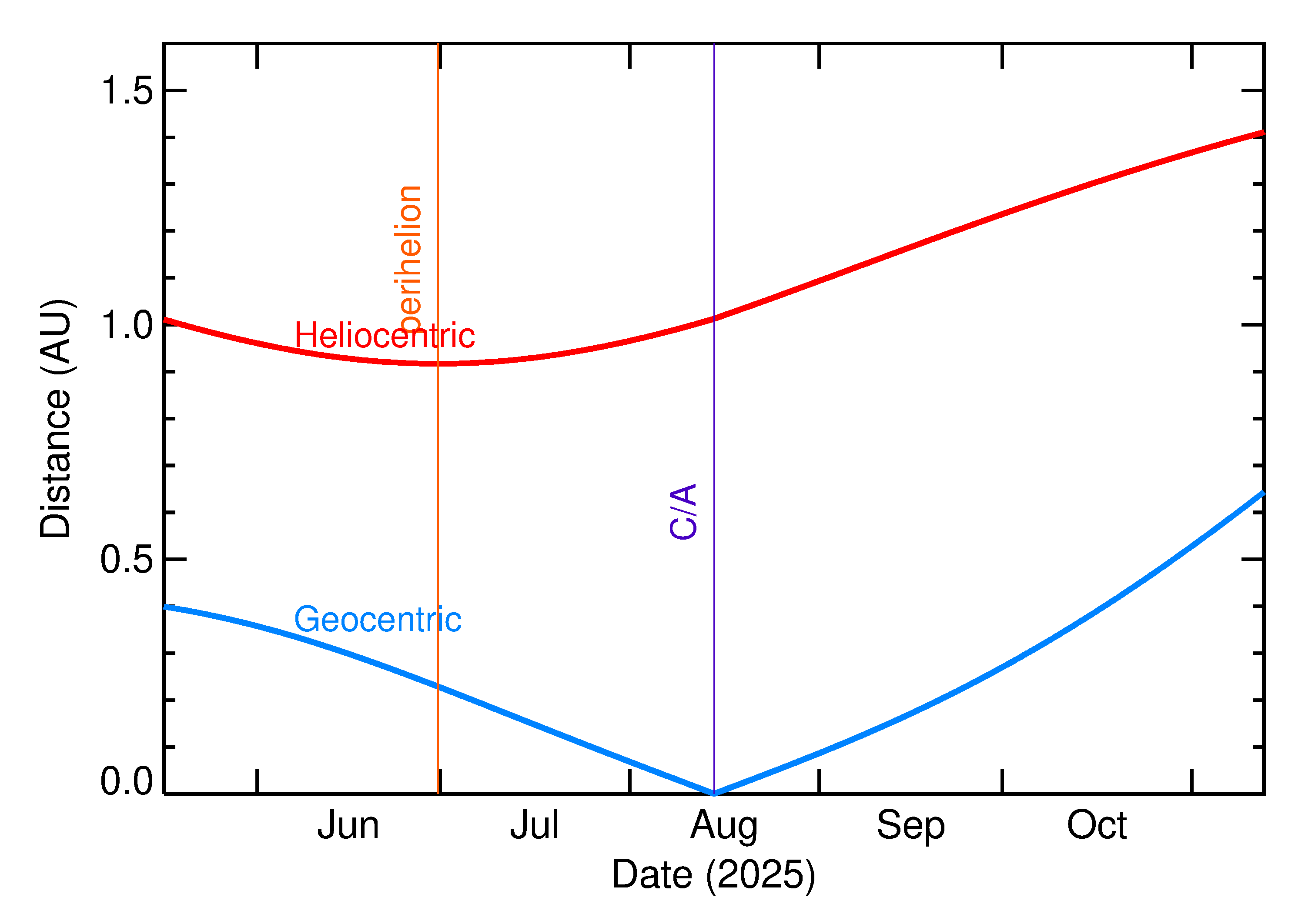 Heliocentric and Geocentric Distances of 2025 PU1 in the months around closest approach
