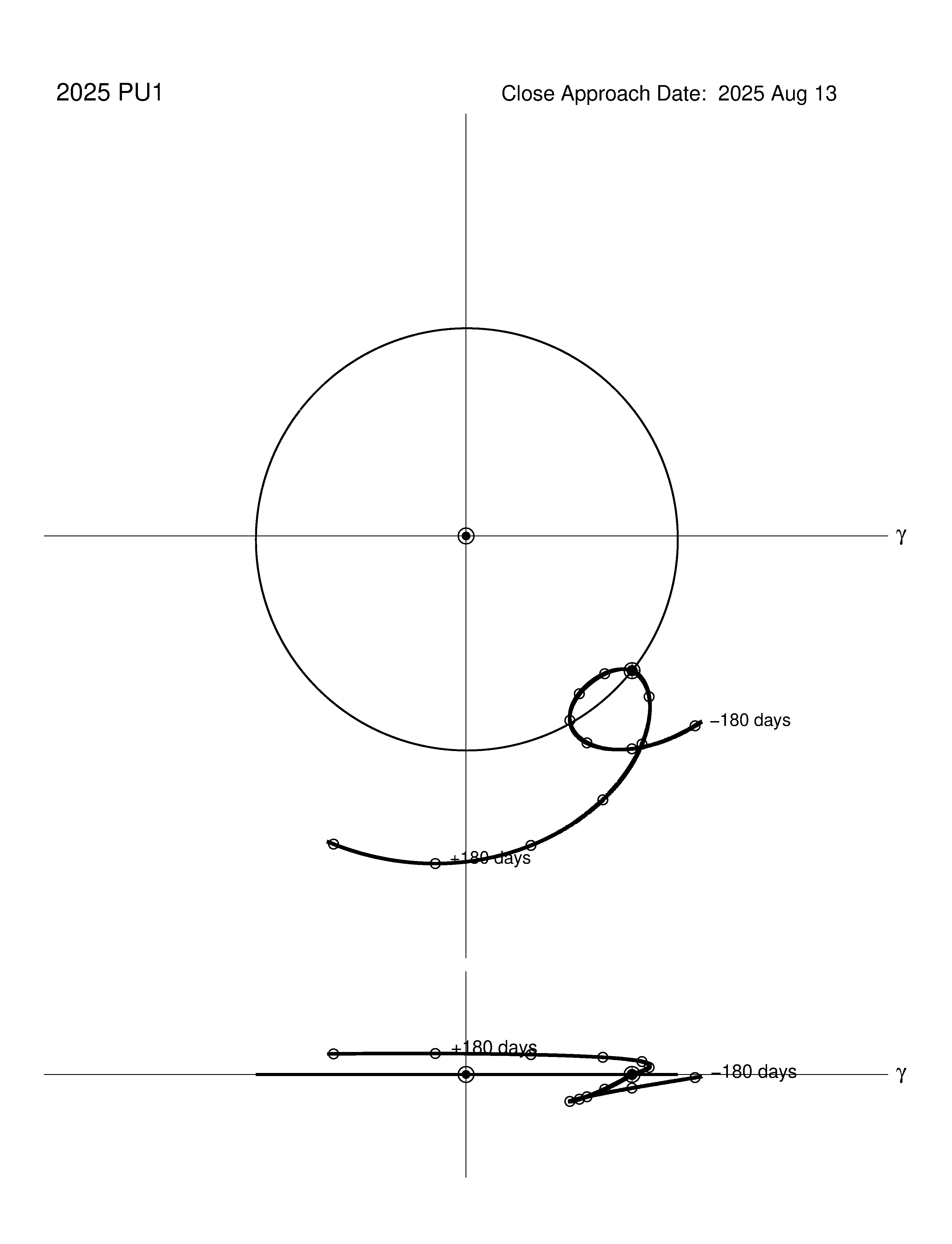 co-rotating orbit plot