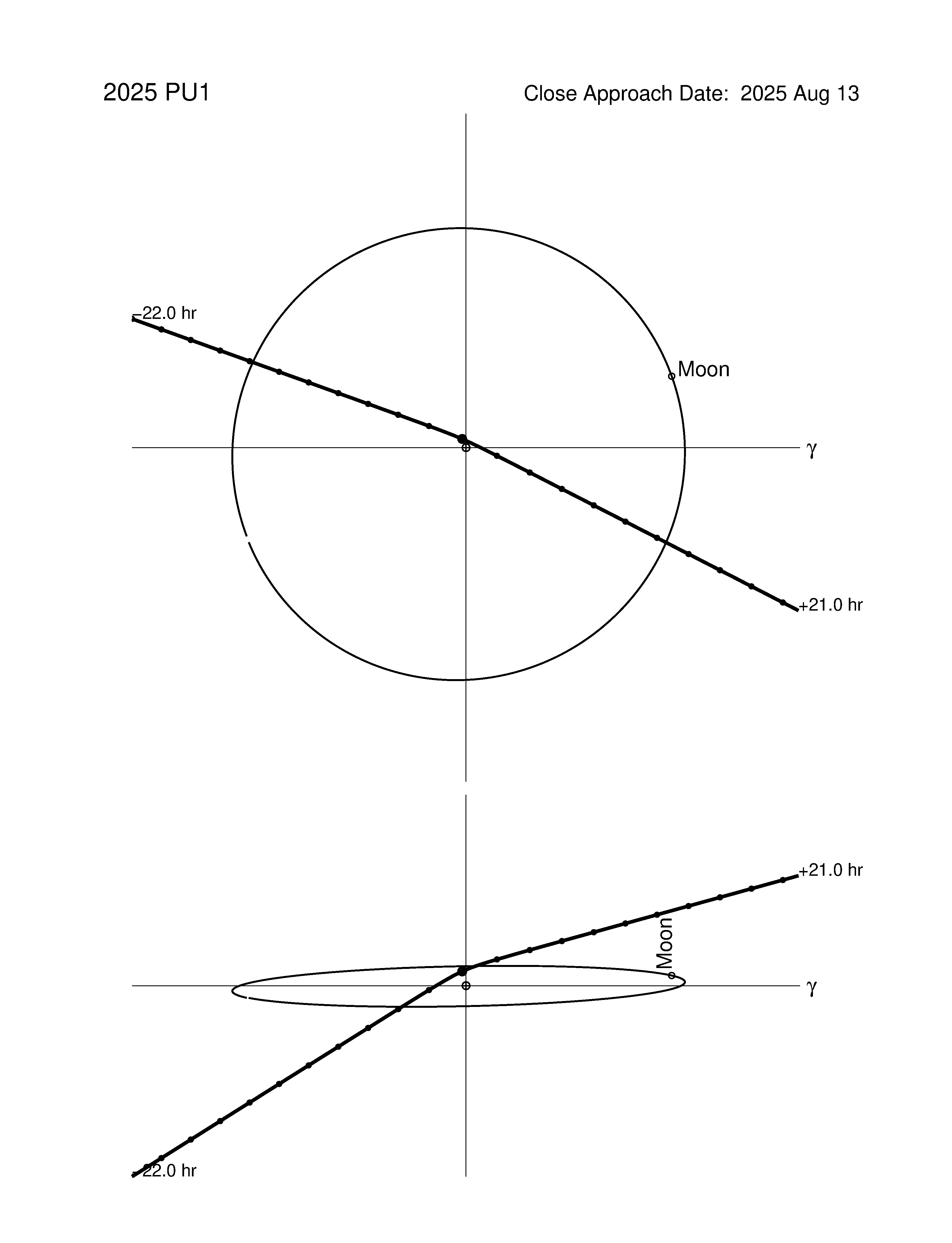 Near-Earth trajectory of 2025 PU1