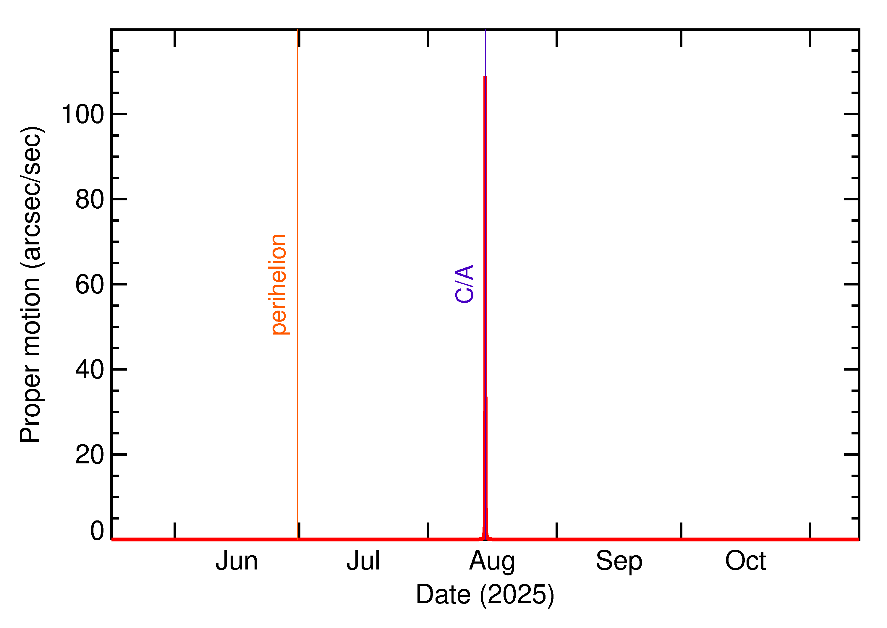 Proper motion rate of 2025 PU1 in the months around closest approach