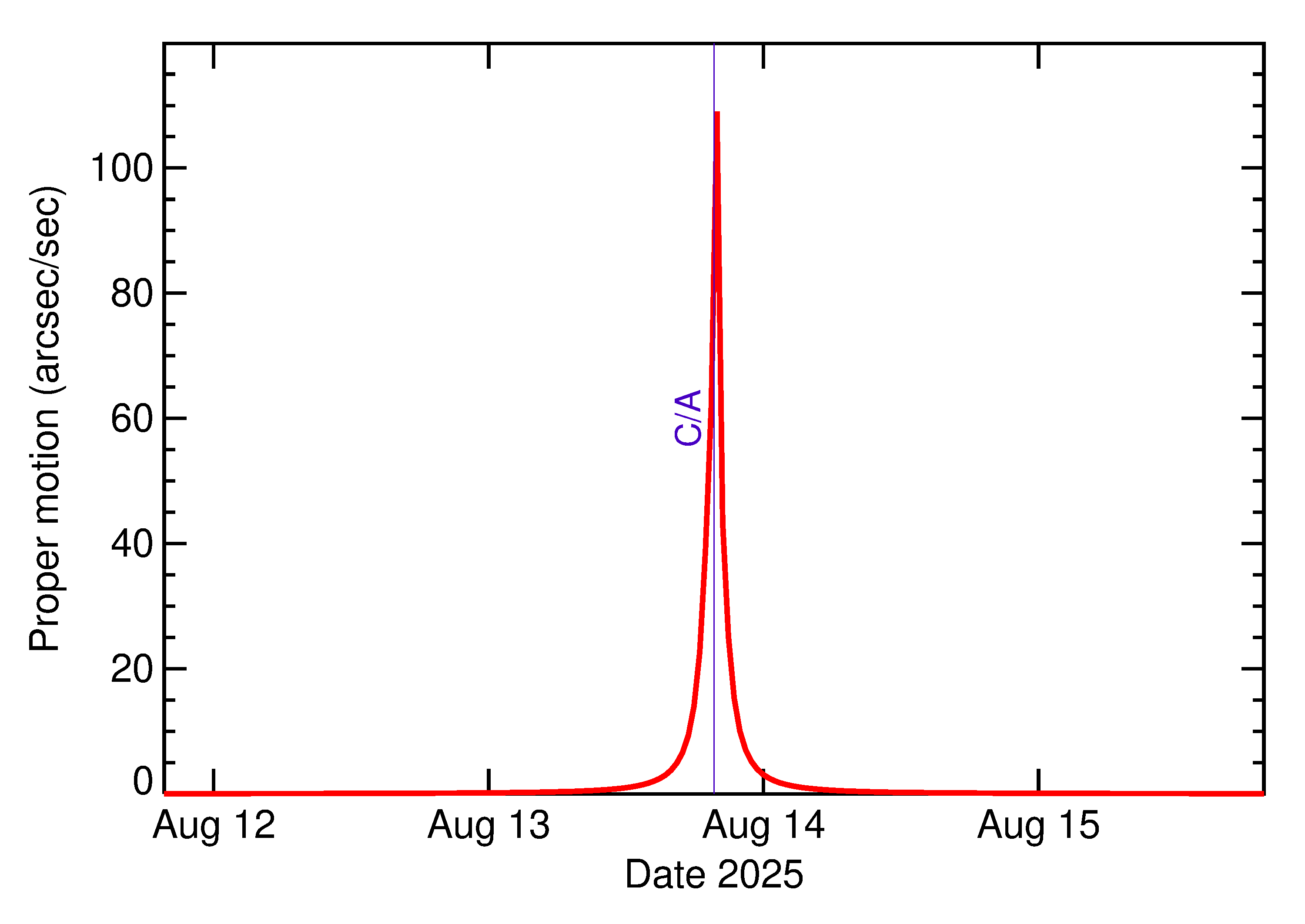 Proper motion rate of 2025 PU1 in the days around closest approach