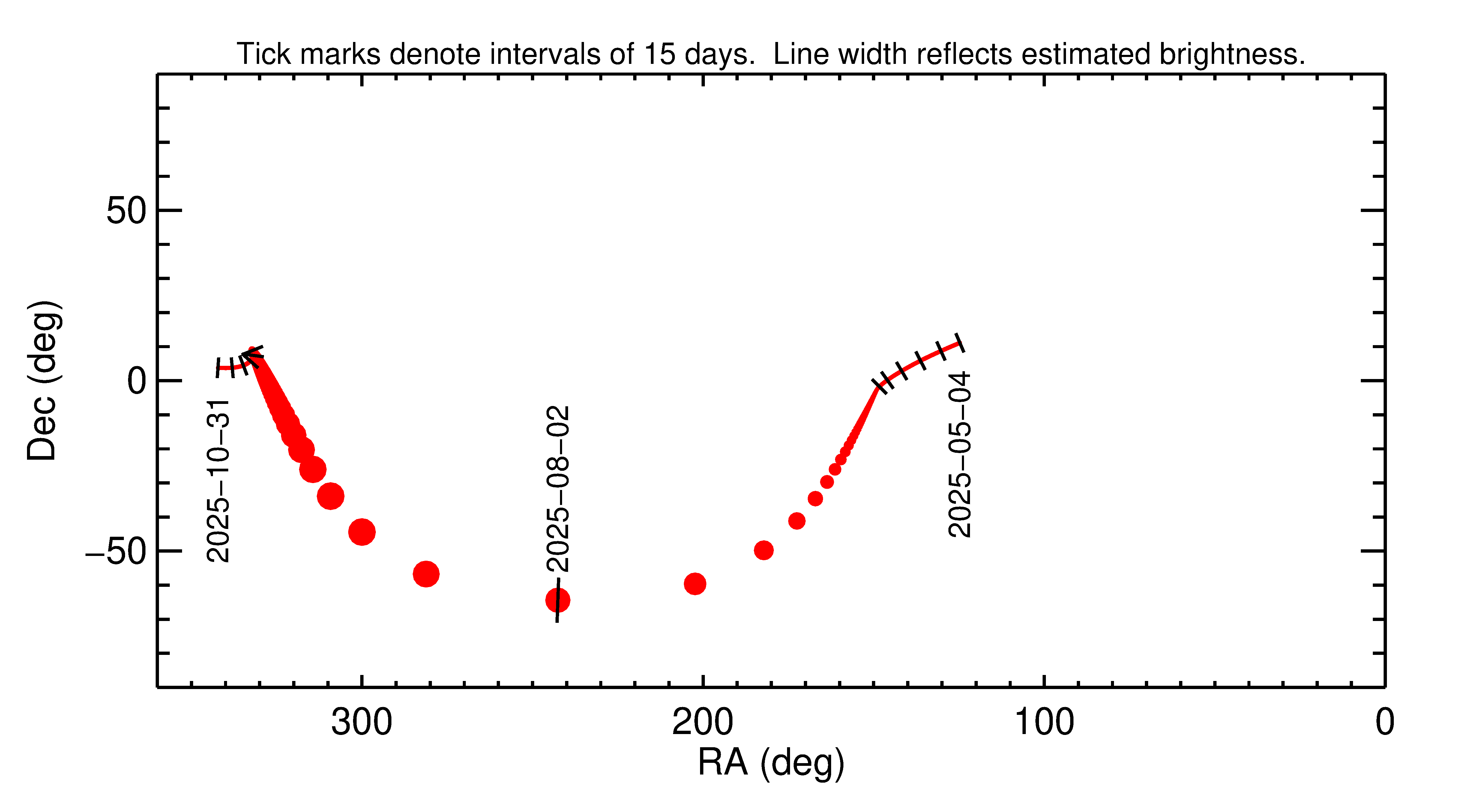 Right ascension and declination of 2025 PU in the months around closest approach
