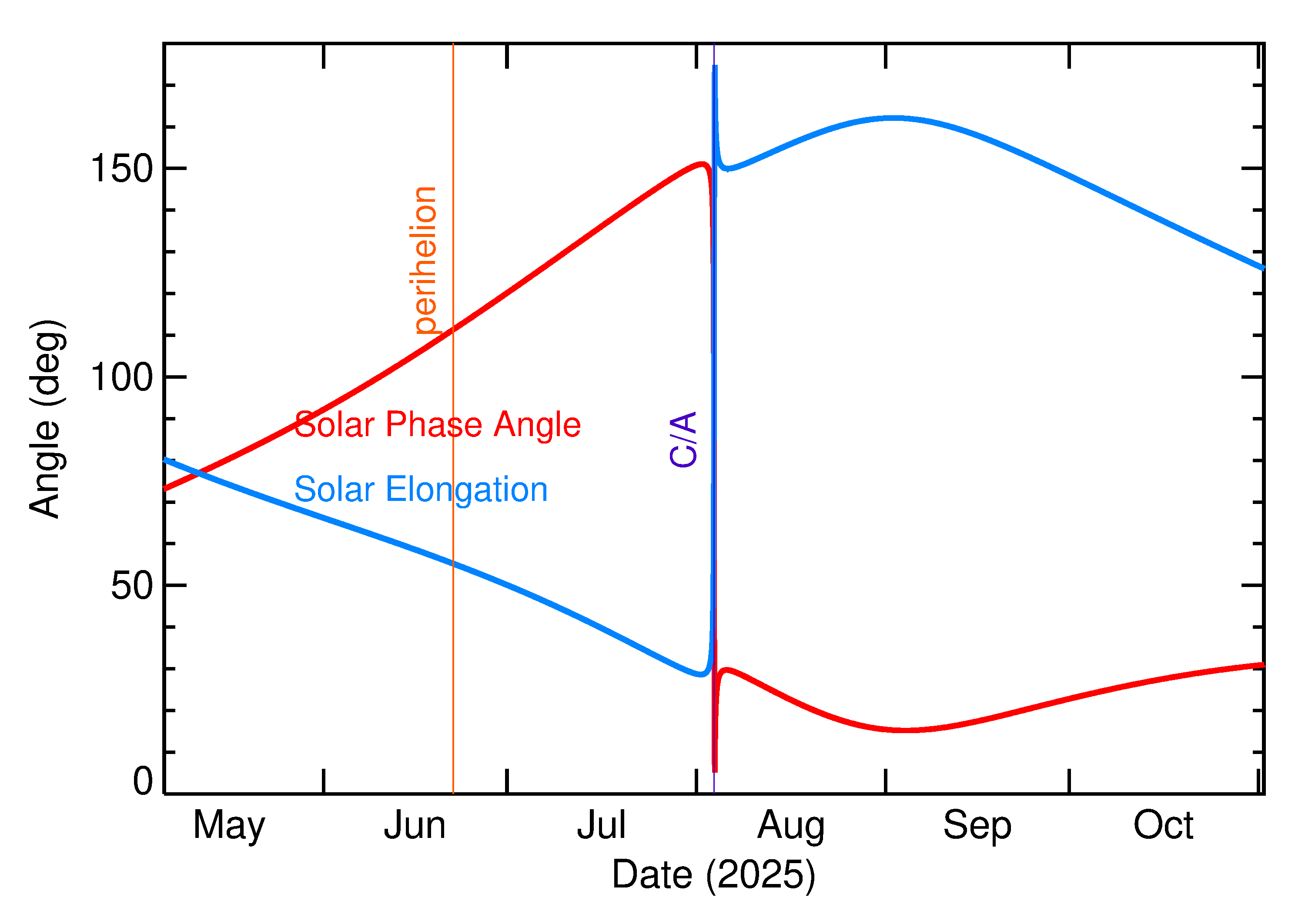 Solar Elongation and Solar Phase Angle of 2025 PU in the months around closest approach
