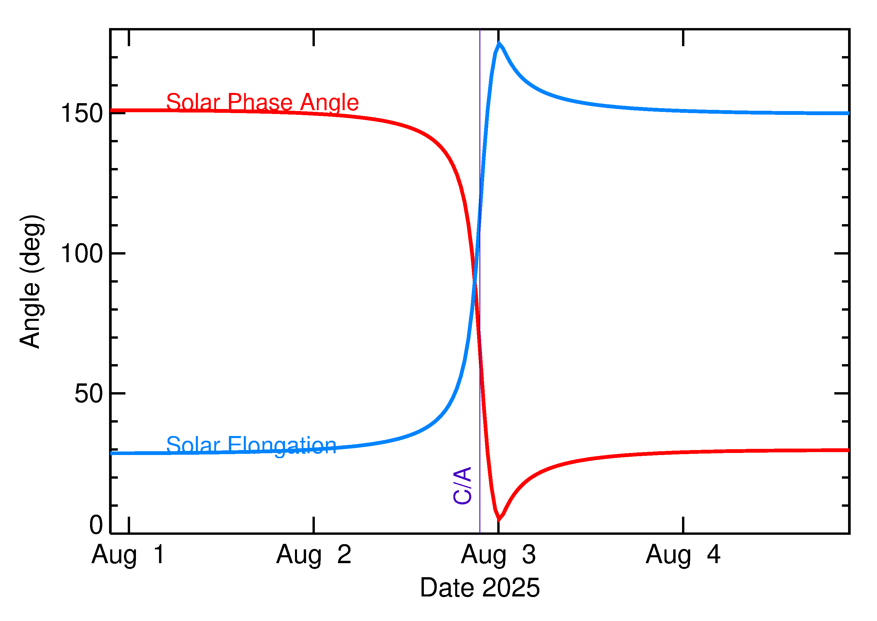 Solar Elongation and Solar Phase Angle of 2025 PU in the days around closest approach