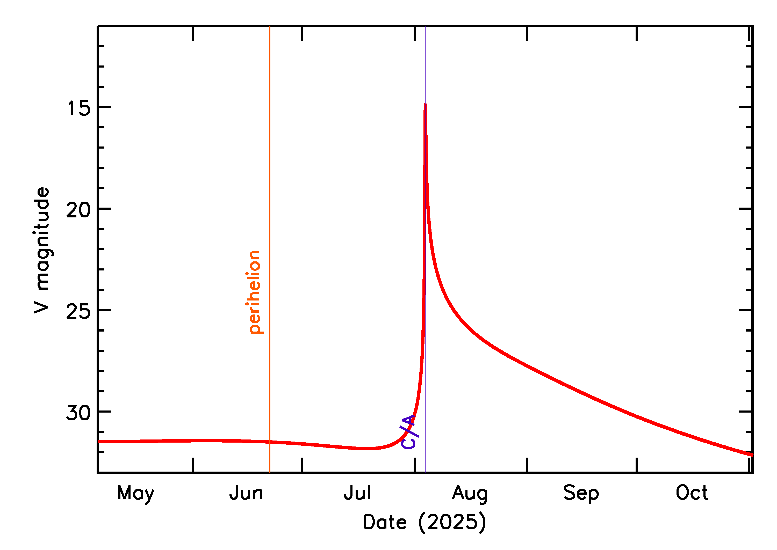 Predicted Brightness of 2025 PU in the months around closest approach