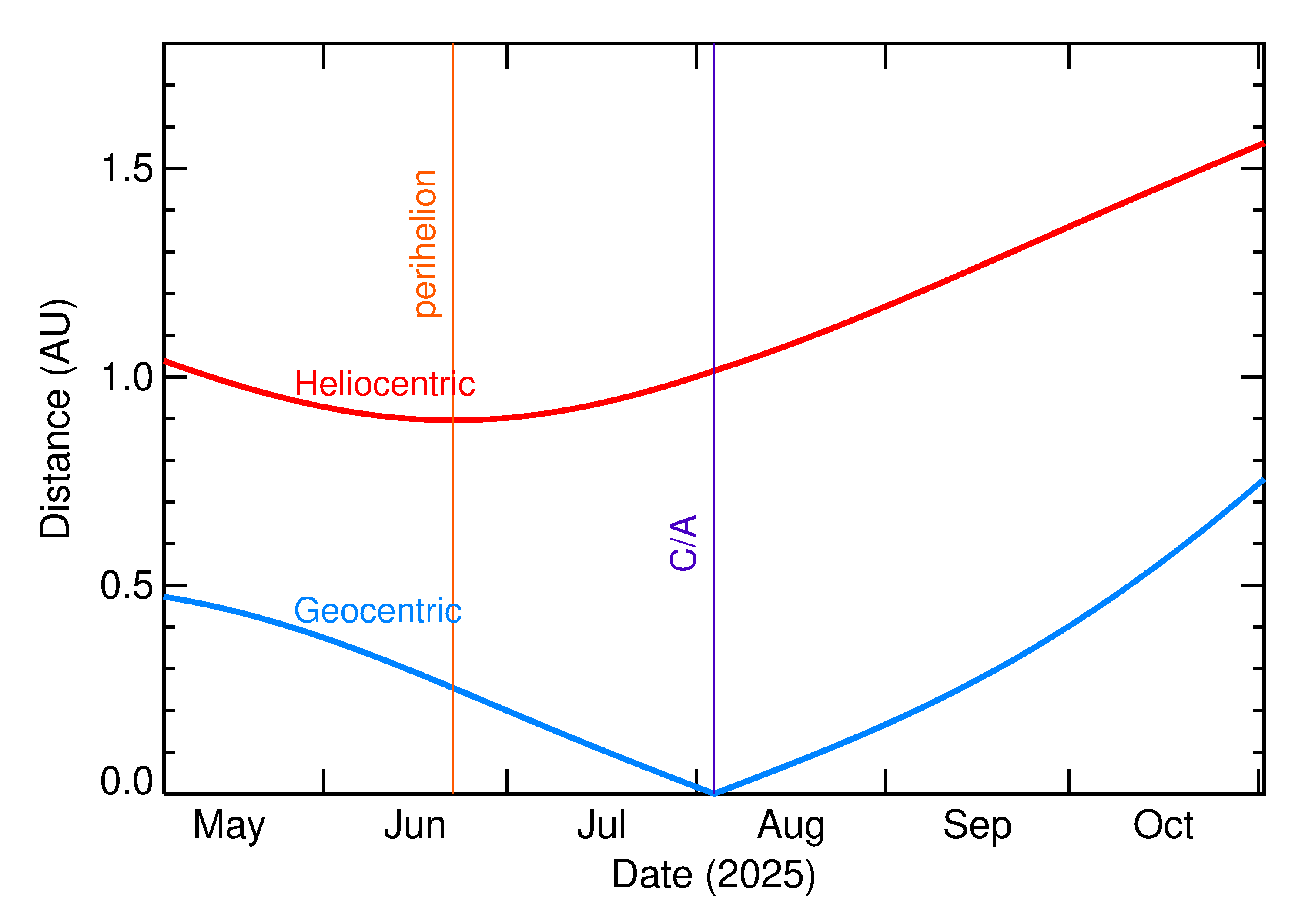 Heliocentric and Geocentric Distances of 2025 PU in the months around closest approach