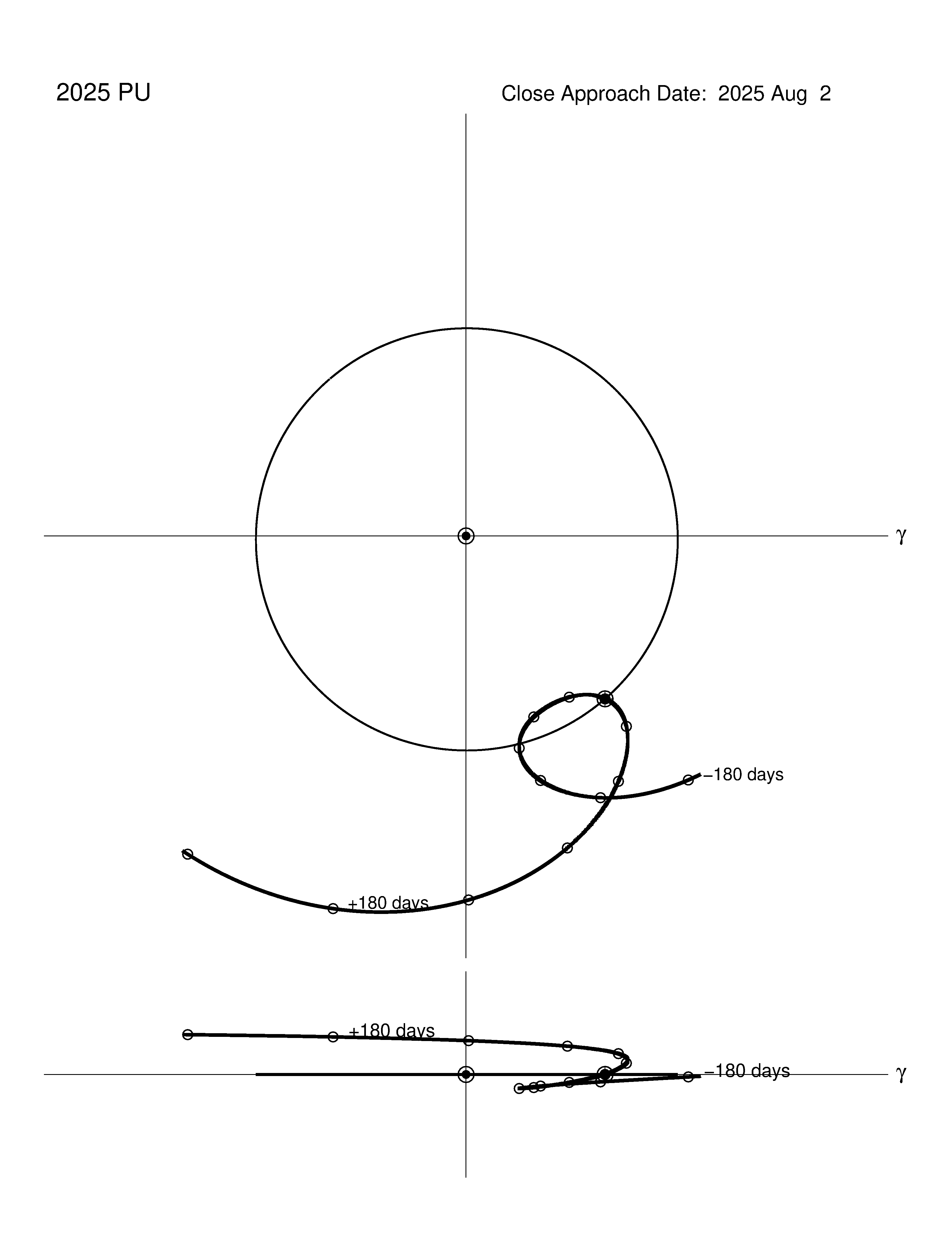 co-rotating orbit plot