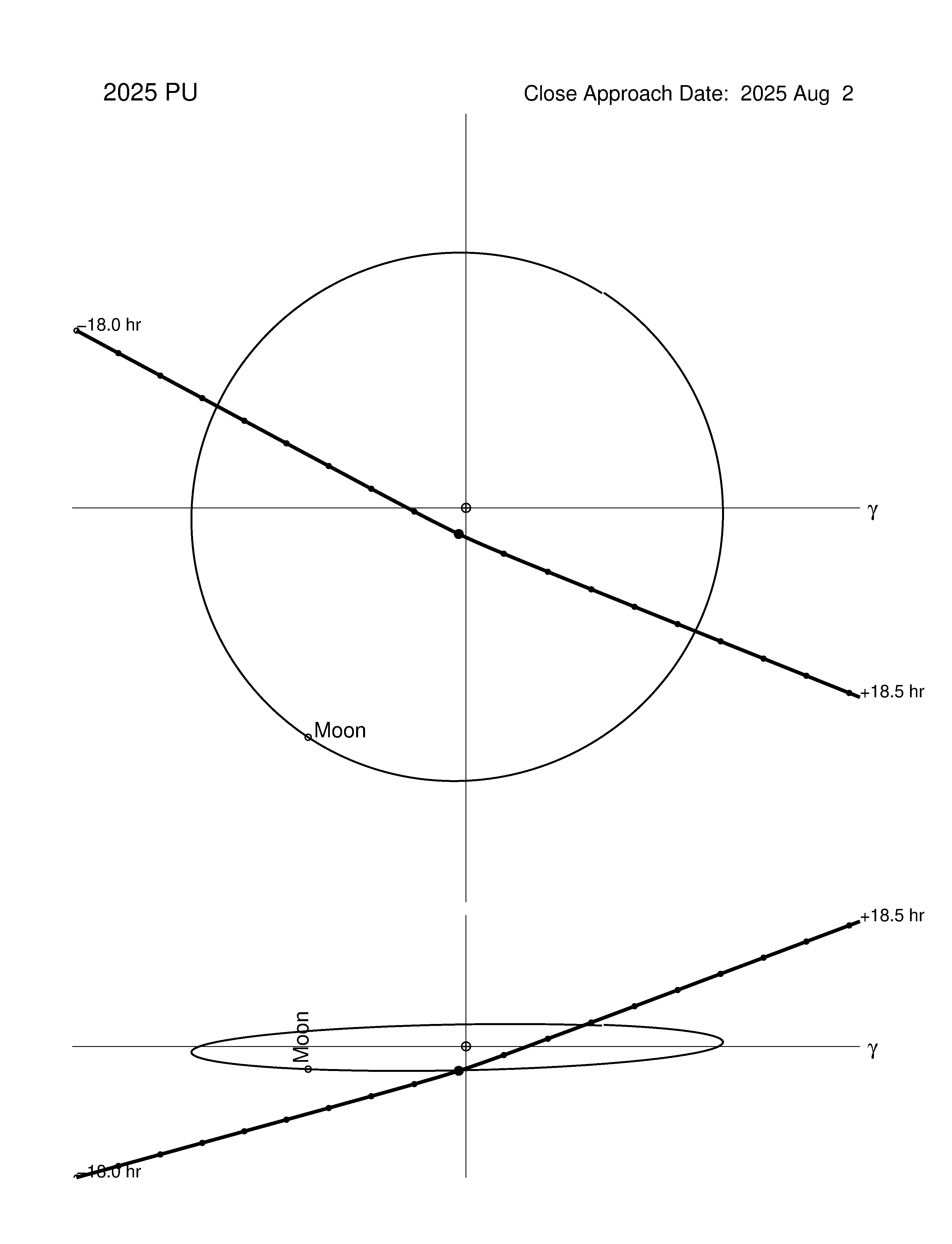 Near-Earth trajectory of 2025 PU