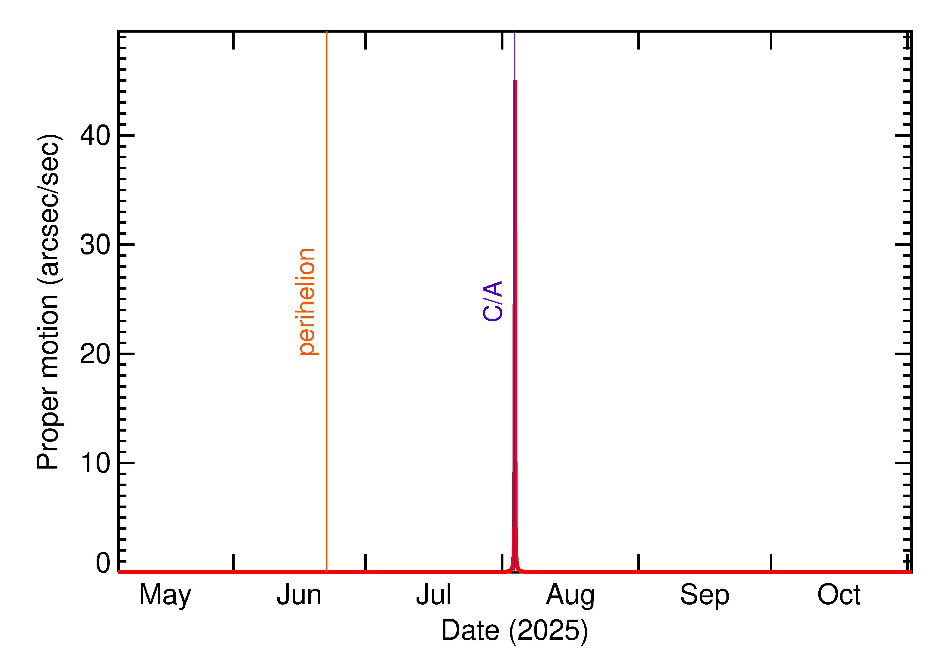 Proper motion rate of 2025 PU in the months around closest approach