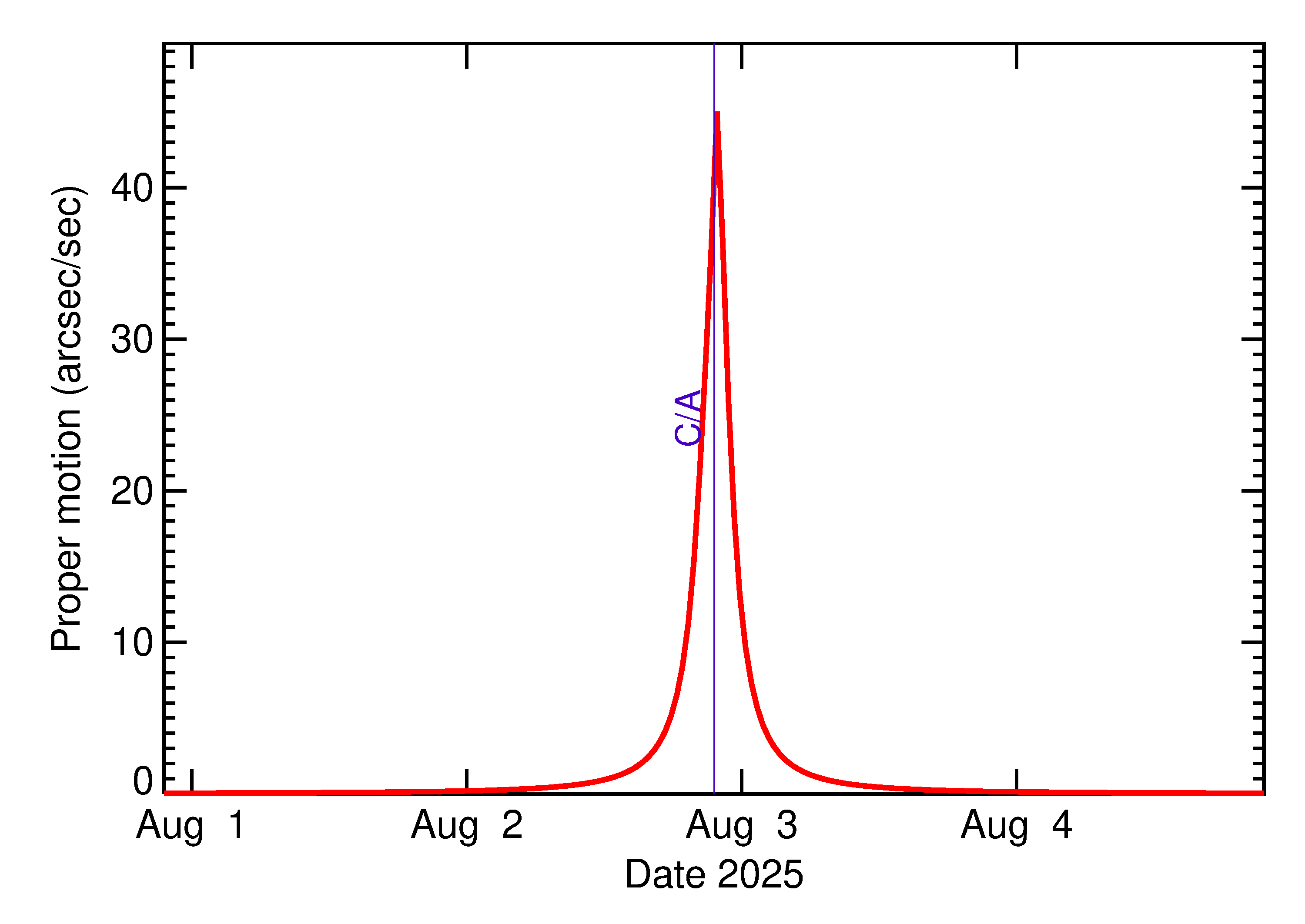 Proper motion rate of 2025 PU in the days around closest approach