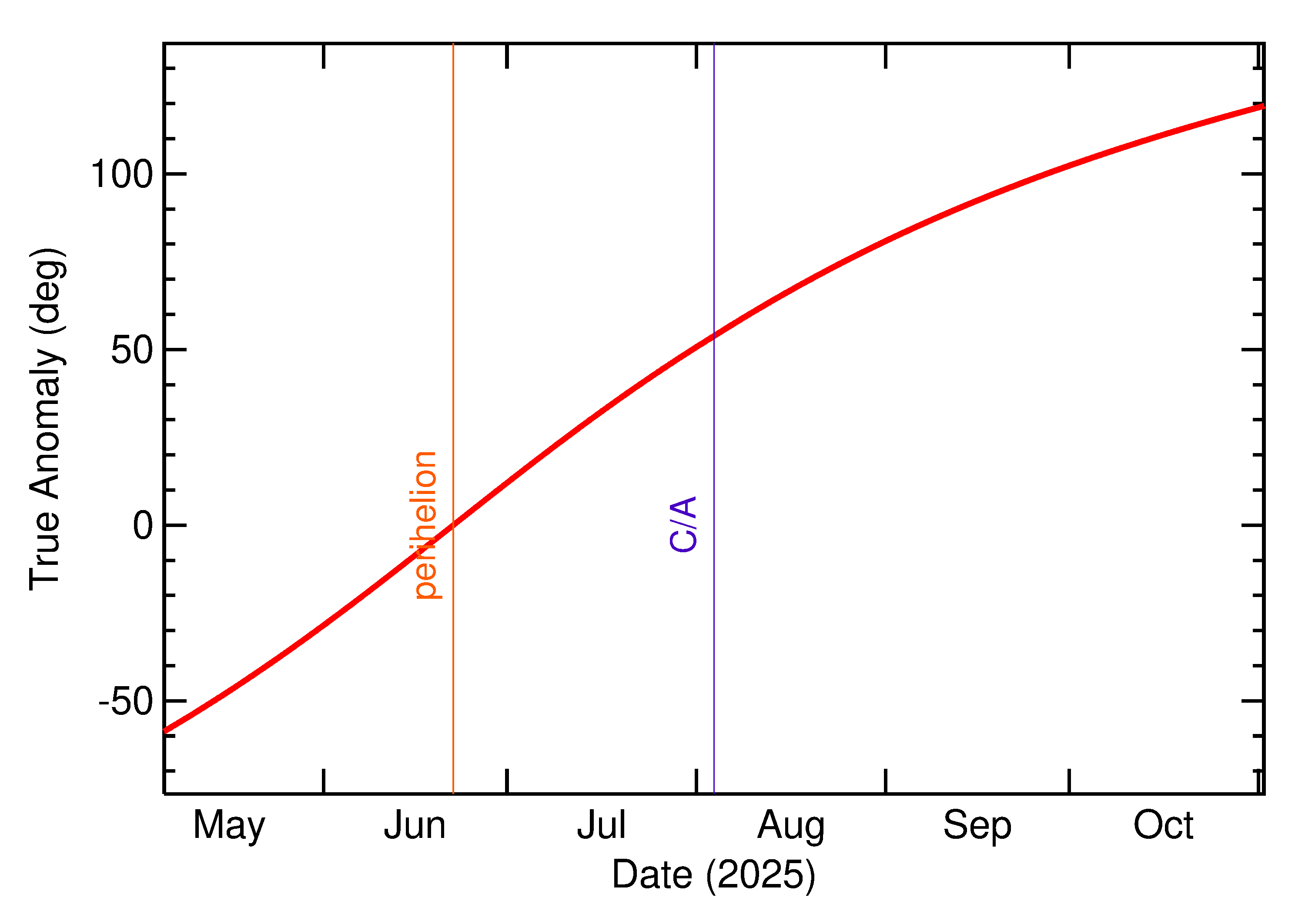 Orbital true anomaly of 2025 PU in the months around closest approach