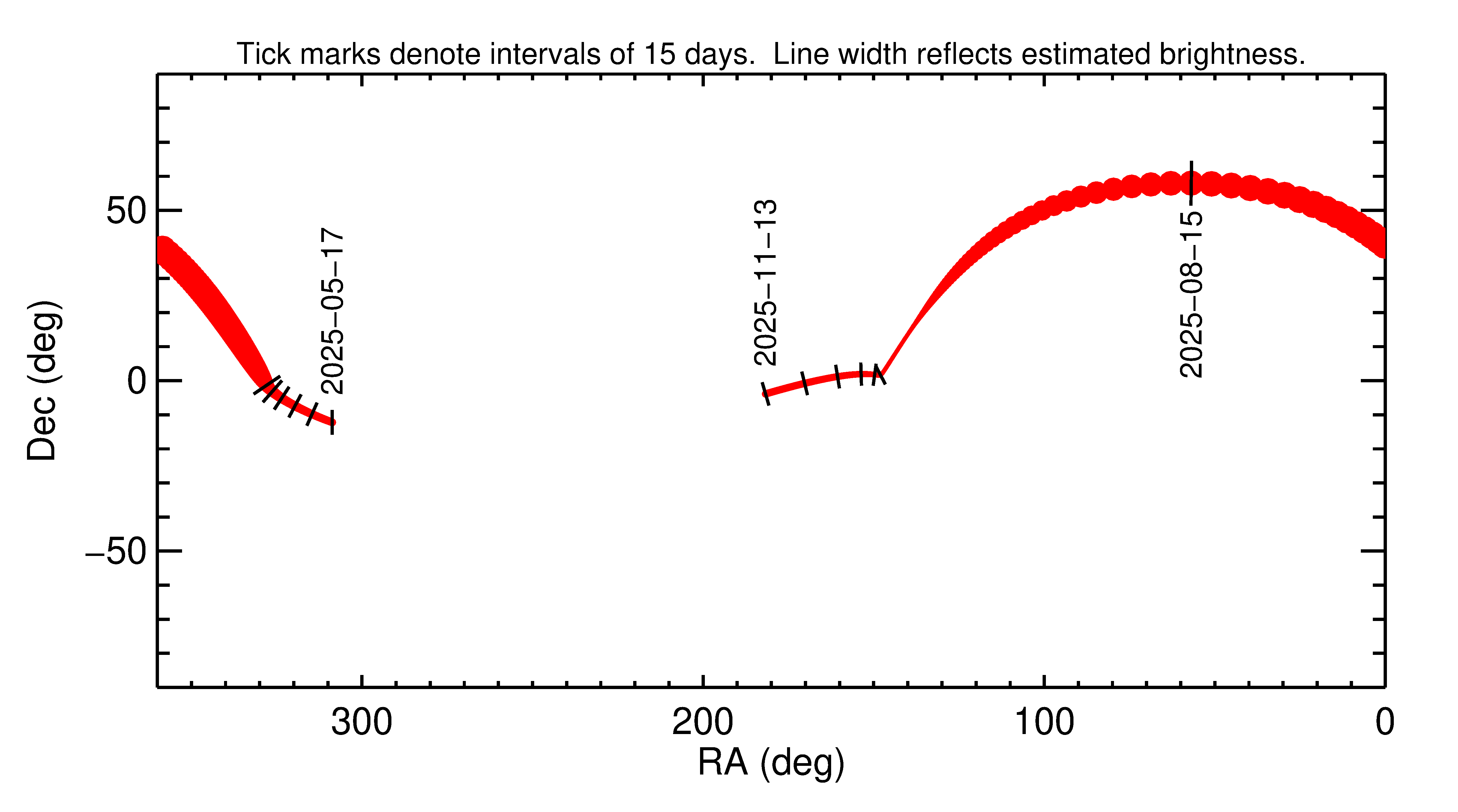 Right ascension and declination of 2025 PW1 in the months around closest approach