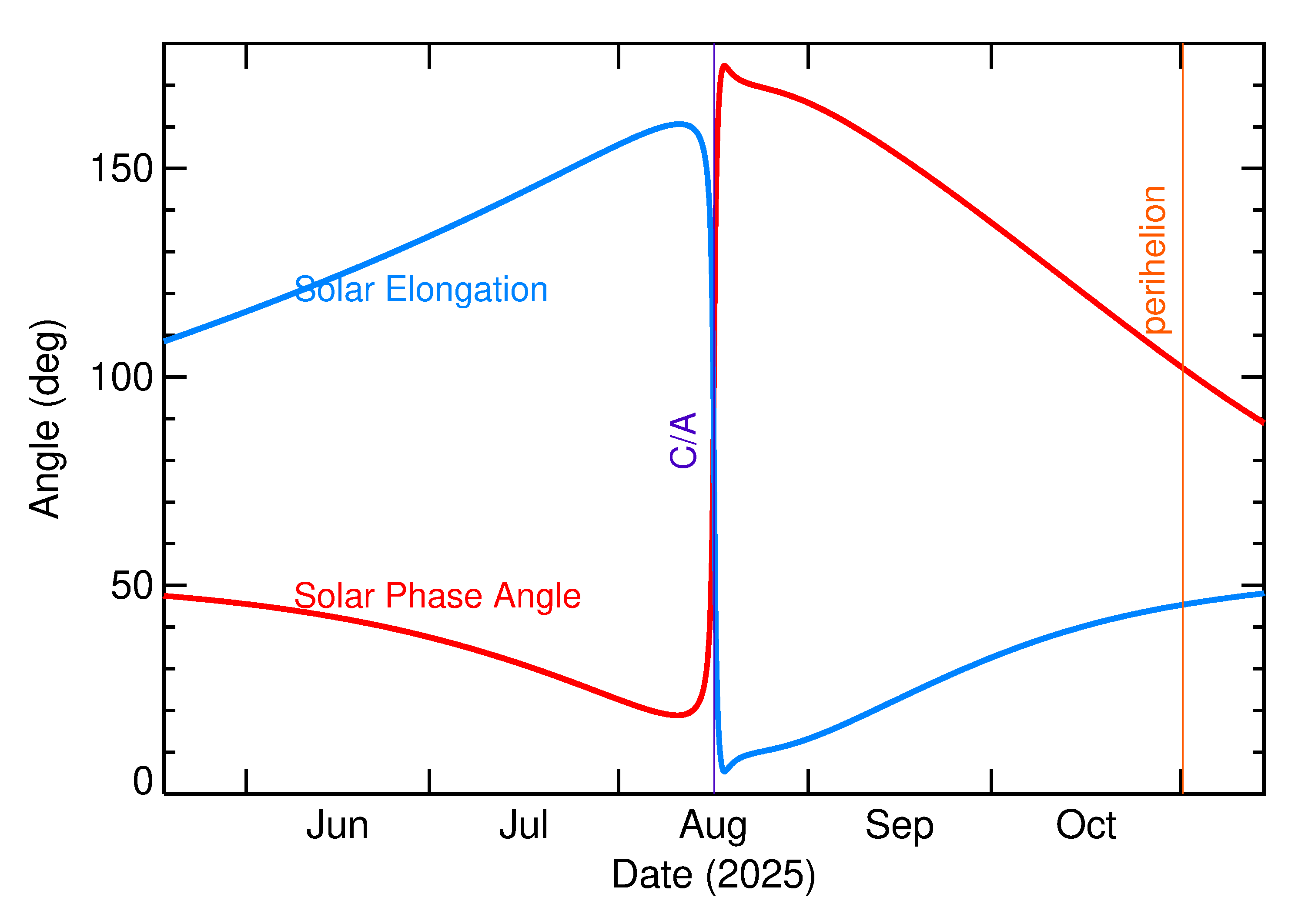 Solar Elongation and Solar Phase Angle of 2025 PW1 in the months around closest approach