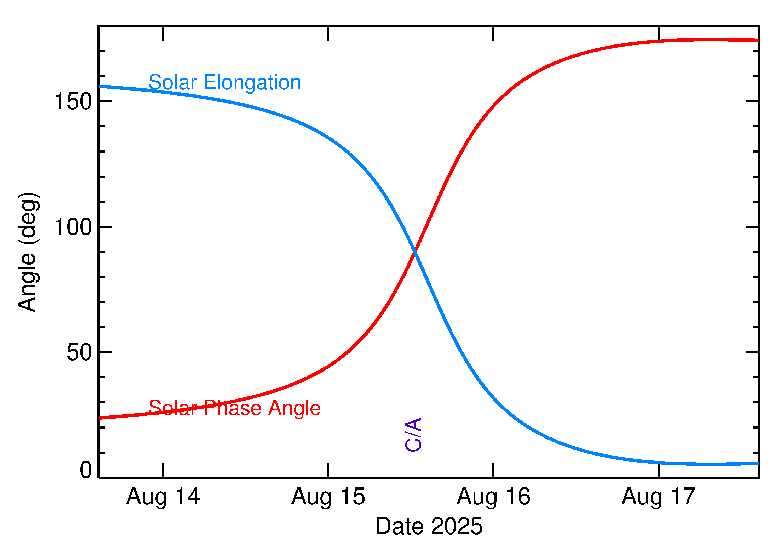 Solar Elongation and Solar Phase Angle of 2025 PW1 in the days around closest approach