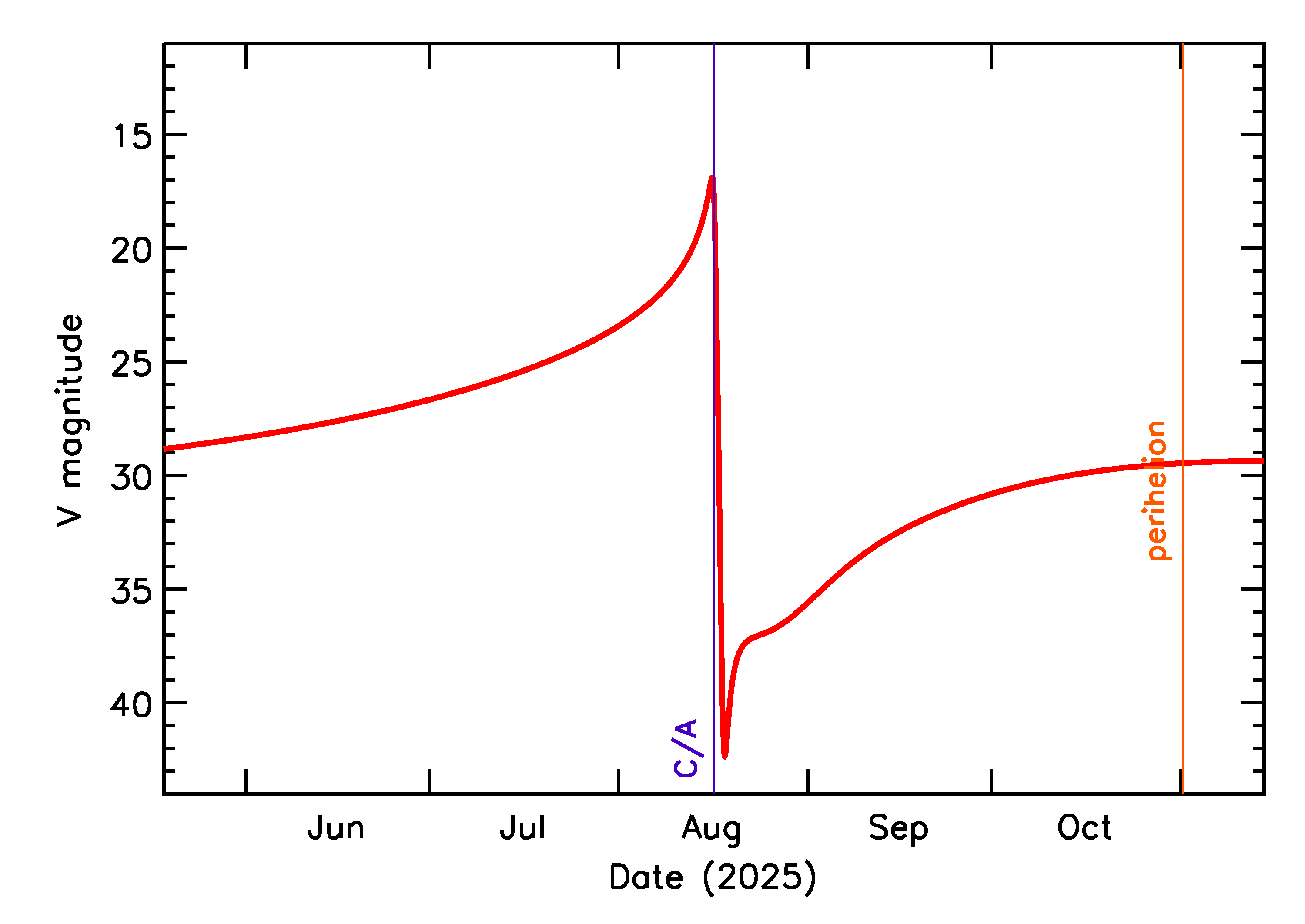 Predicted Brightness of 2025 PW1 in the months around closest approach