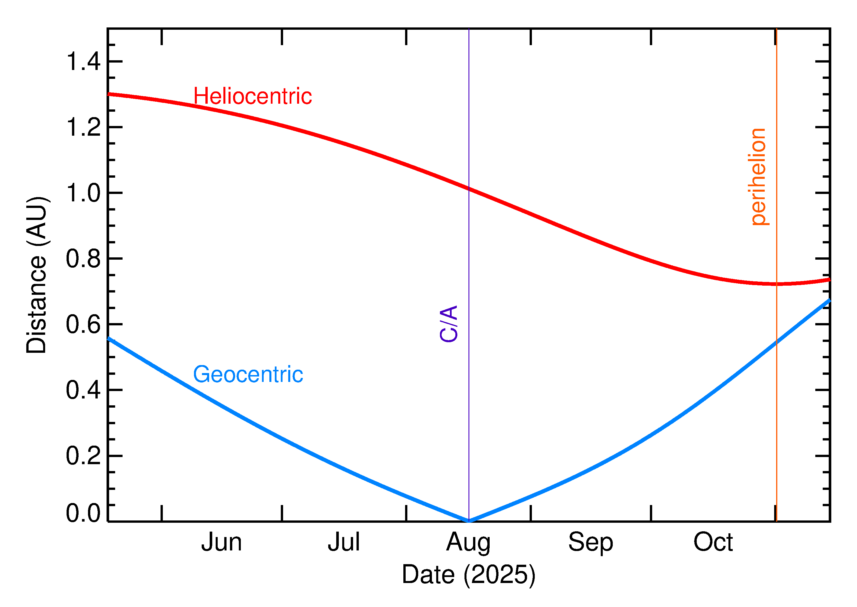 Heliocentric and Geocentric Distances of 2025 PW1 in the months around closest approach