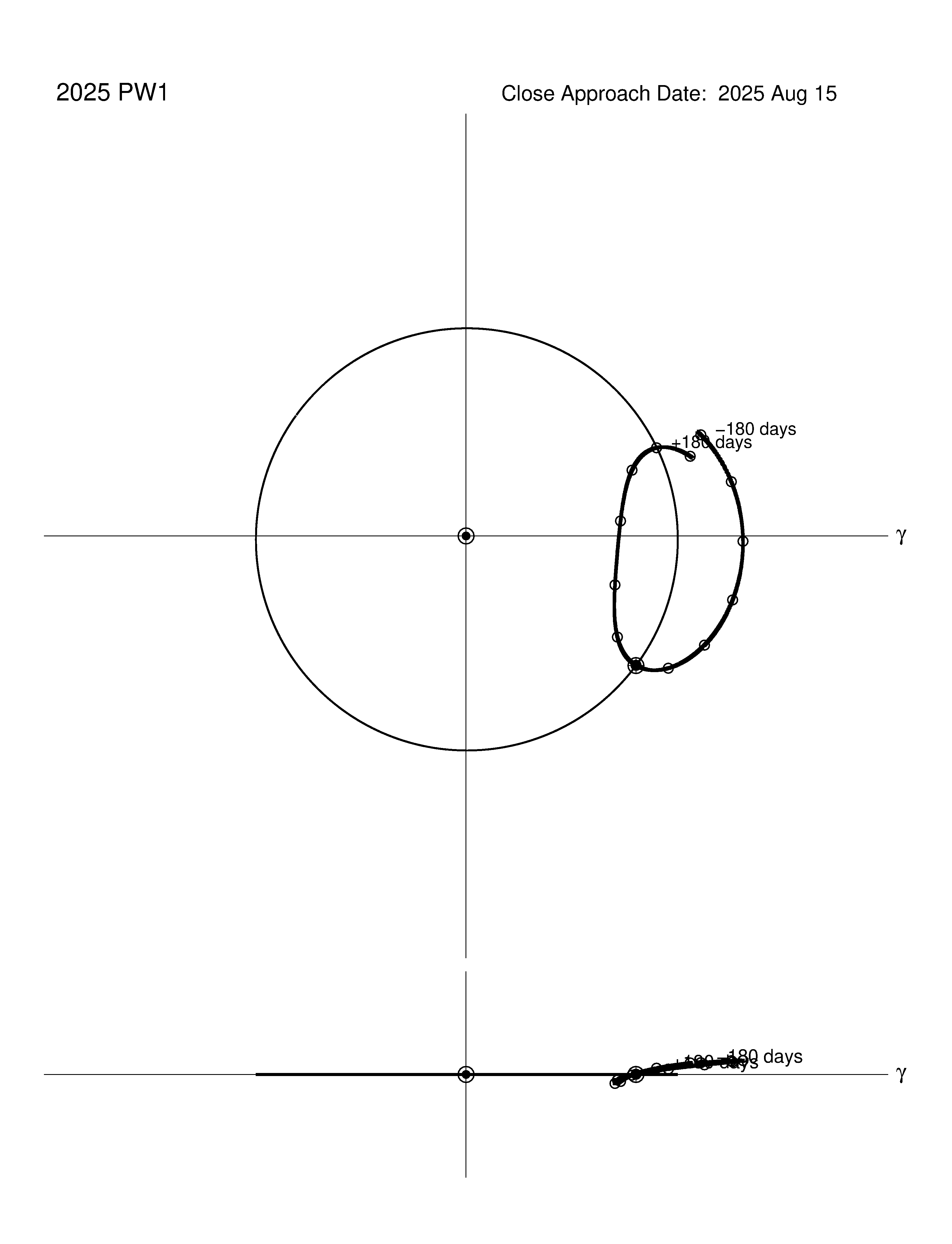 co-rotating orbit plot