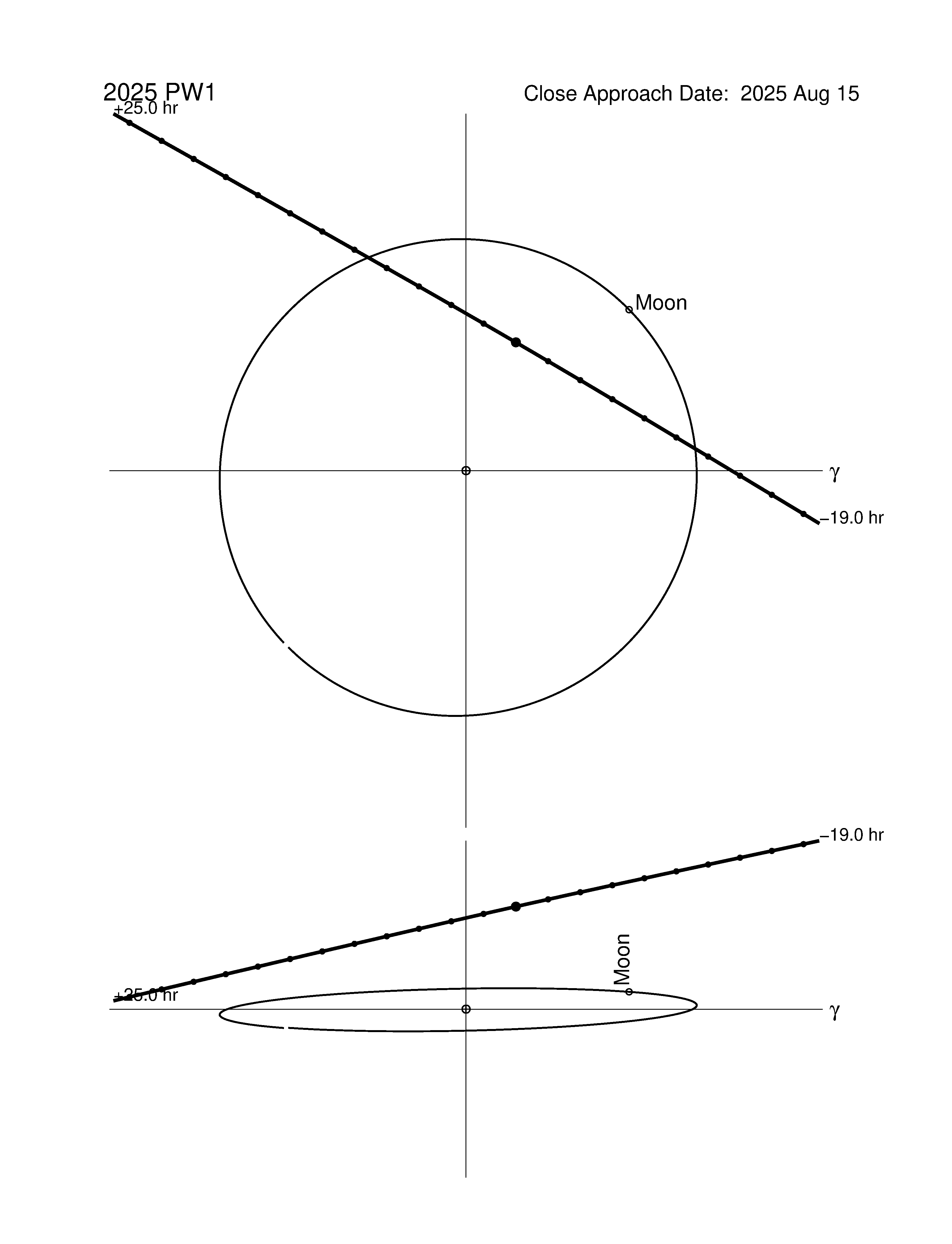 Near-Earth trajectory of 2025 PW1
