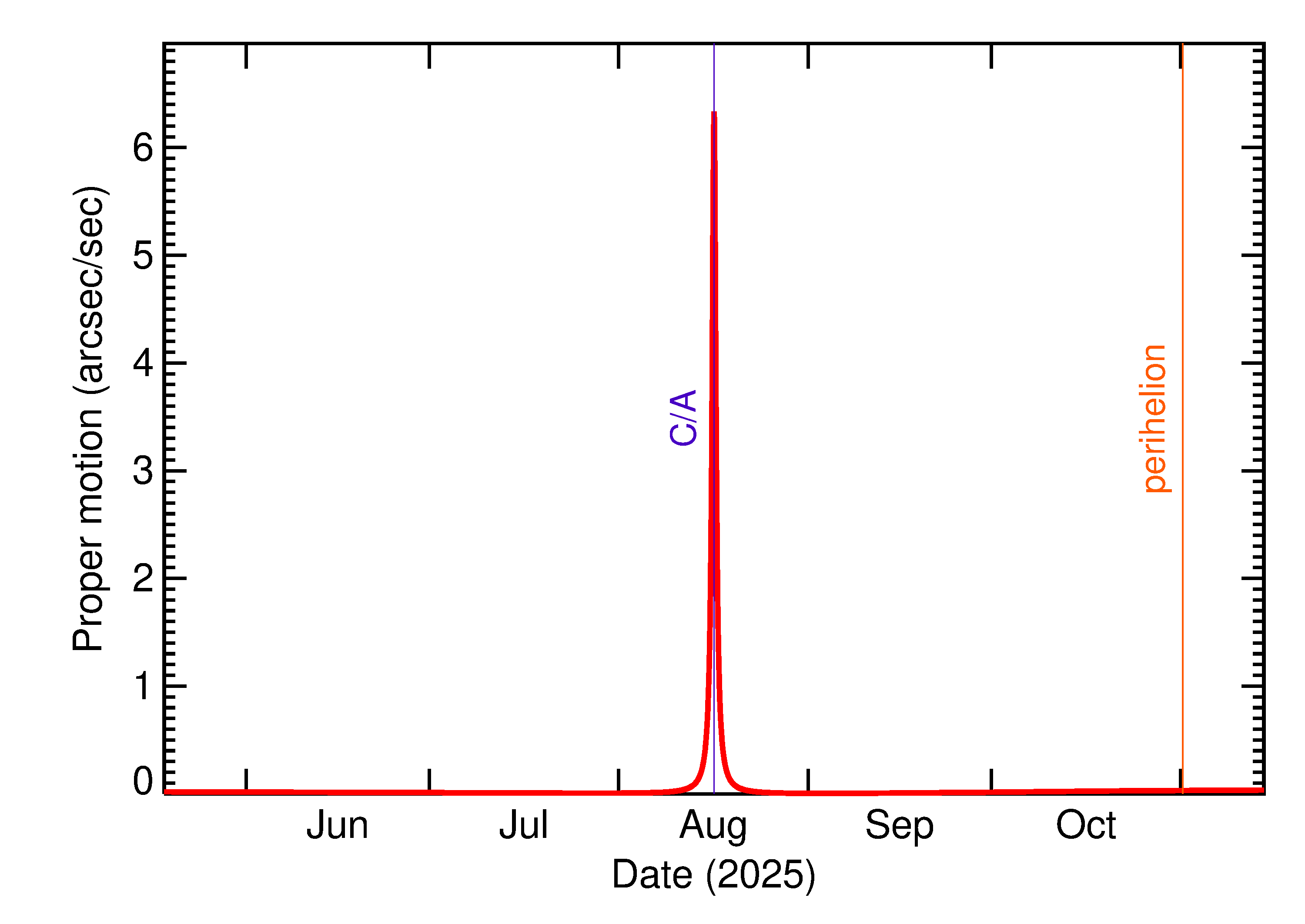 Proper motion rate of 2025 PW1 in the months around closest approach