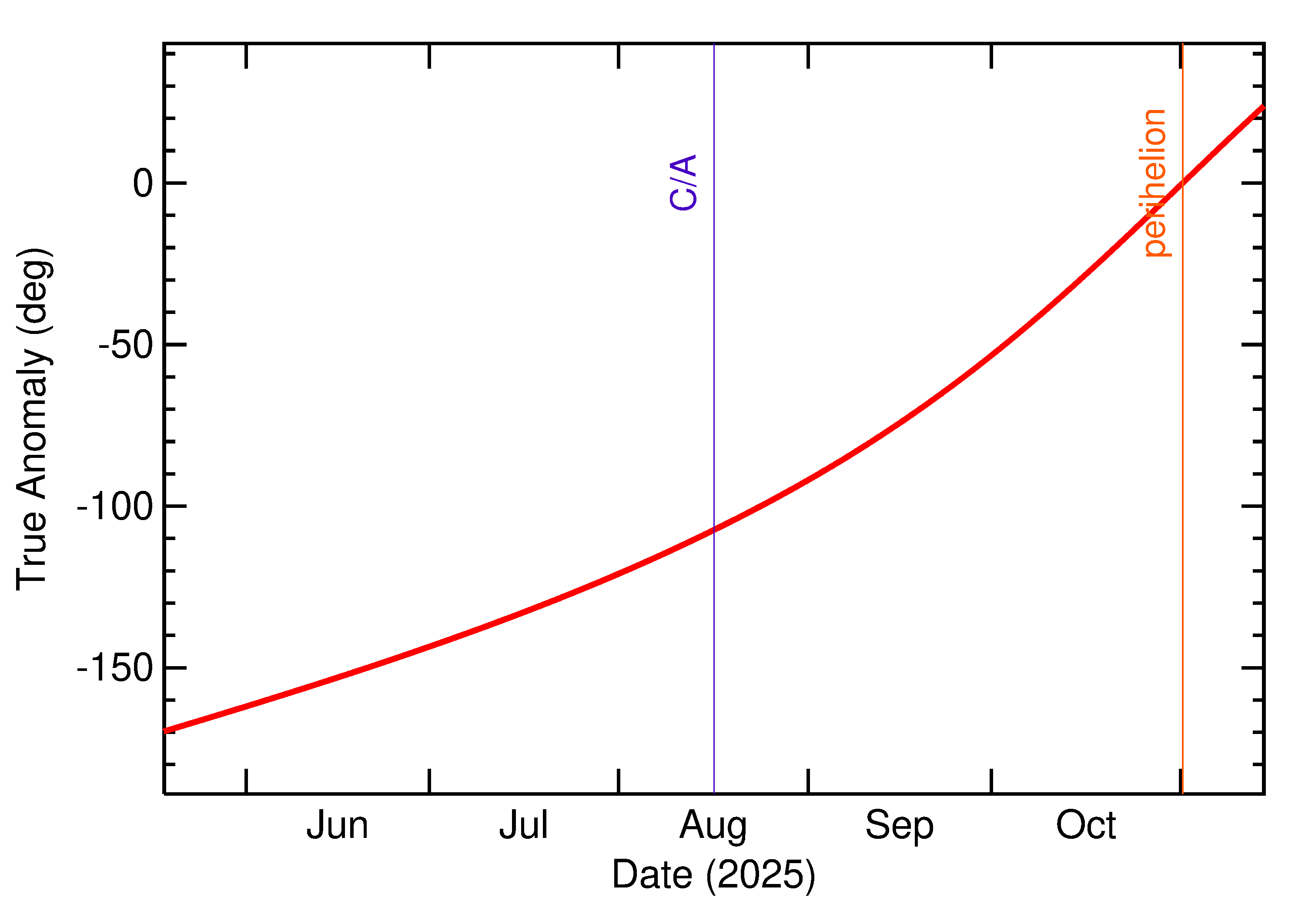 Orbital true anomaly of 2025 PW1 in the months around closest approach