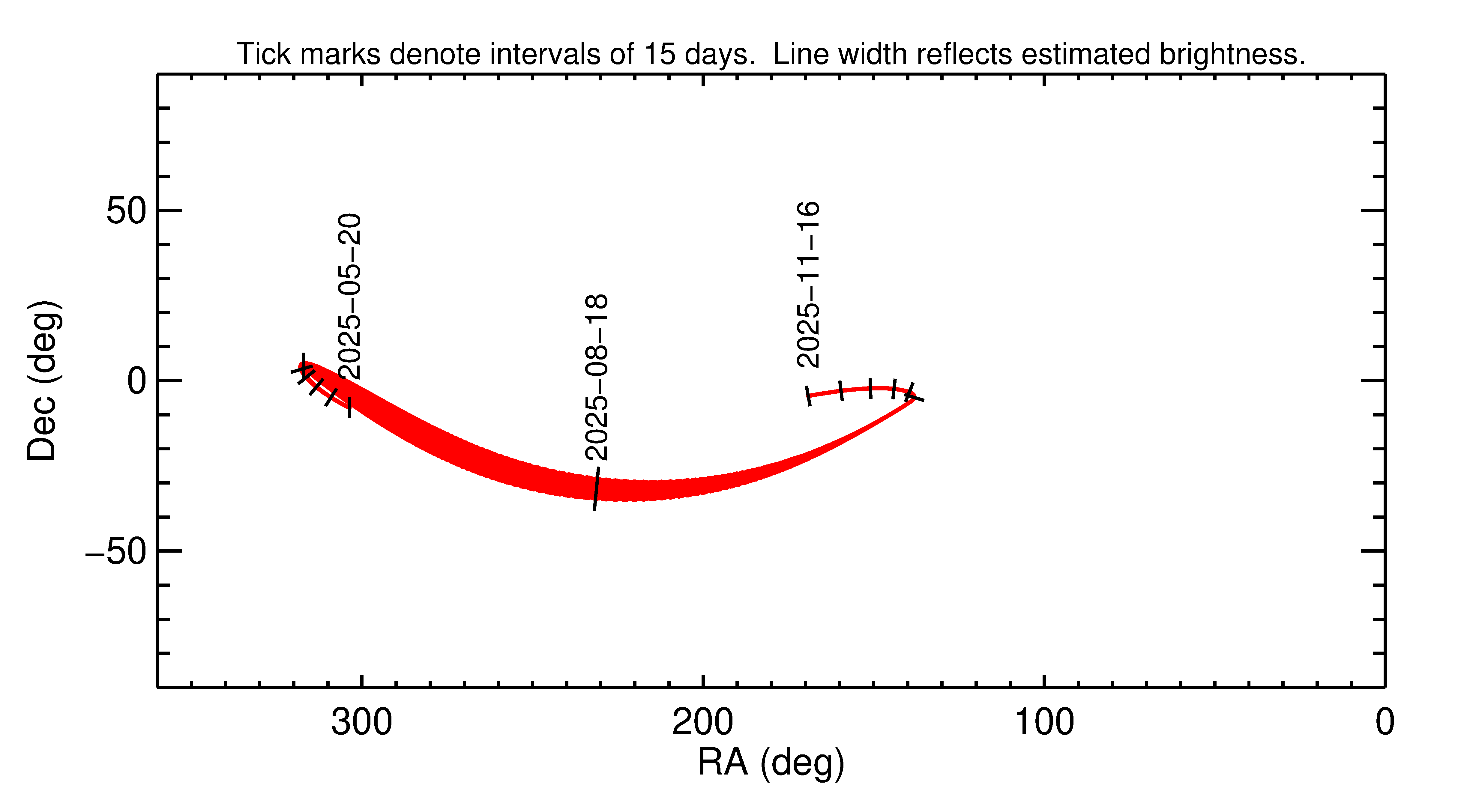 Right ascension and declination of 2025 PY1 in the months around closest approach