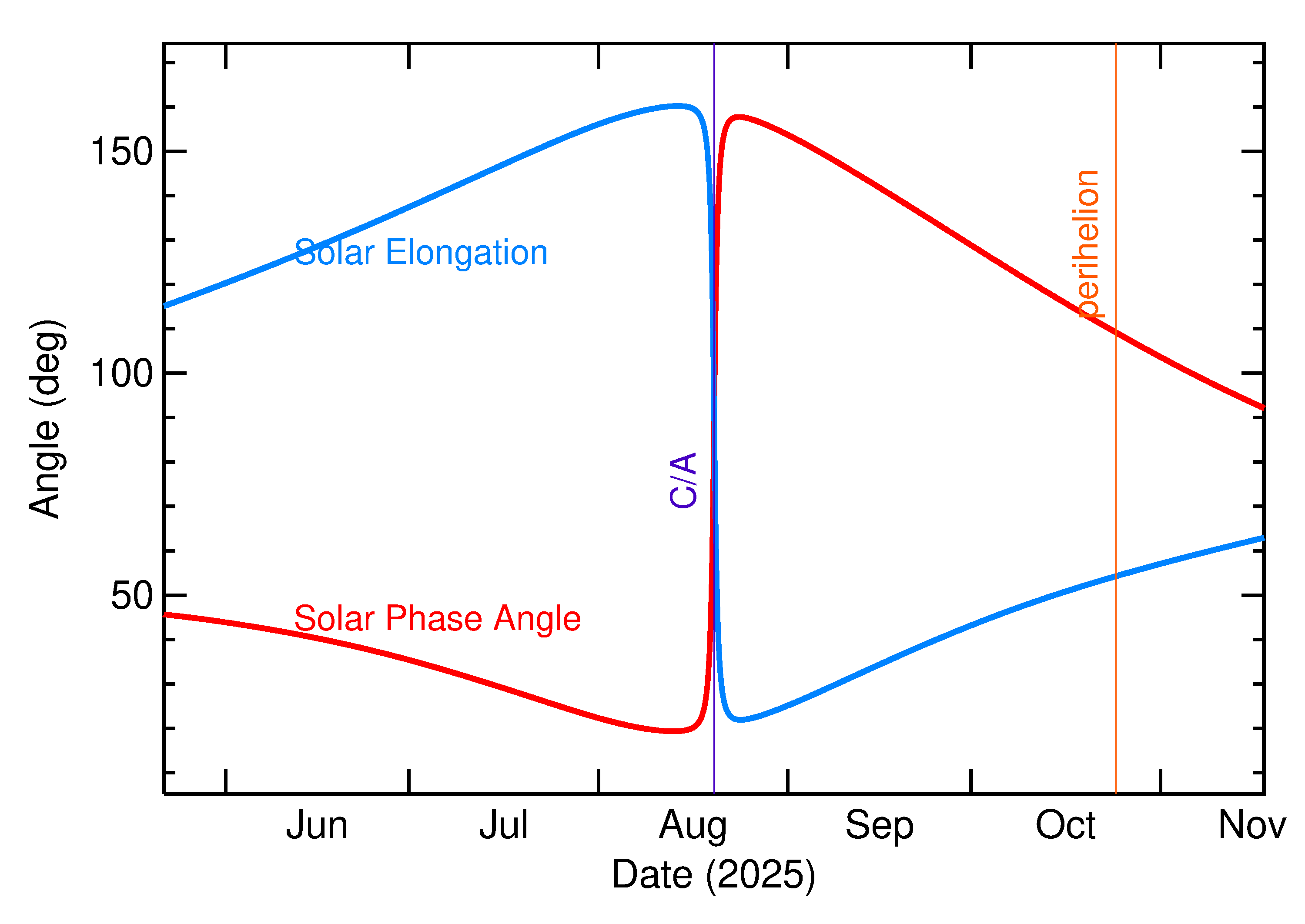 Solar Elongation and Solar Phase Angle of 2025 PY1 in the months around closest approach