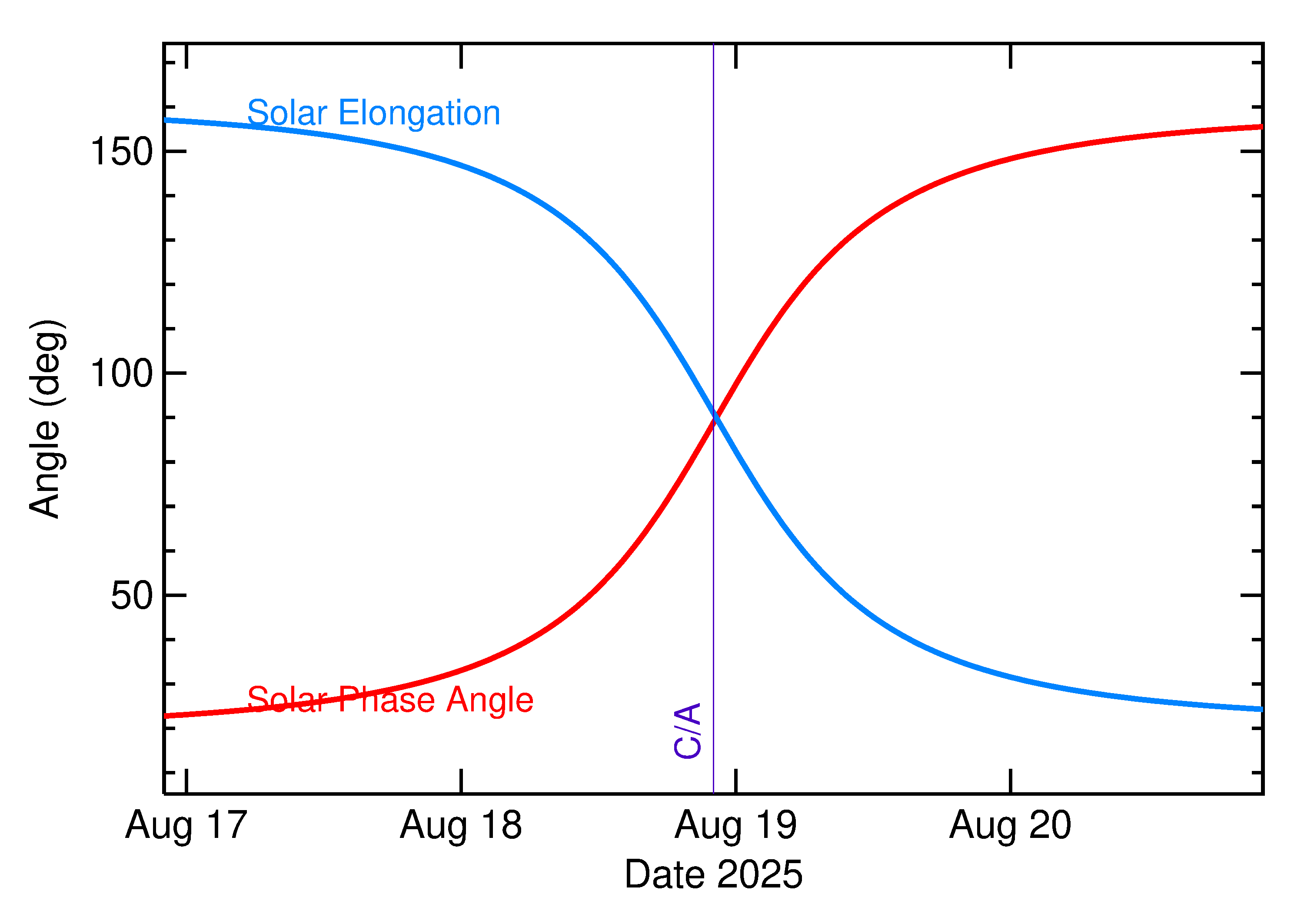 Solar Elongation and Solar Phase Angle of 2025 PY1 in the days around closest approach