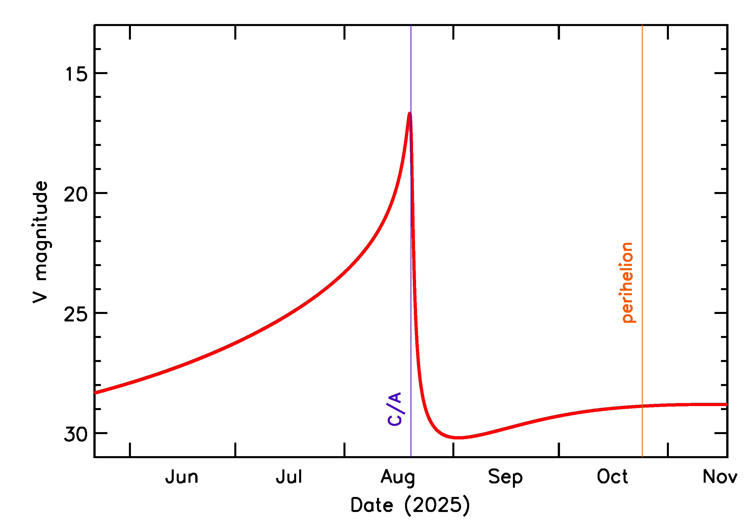 Predicted Brightness of 2025 PY1 in the months around closest approach