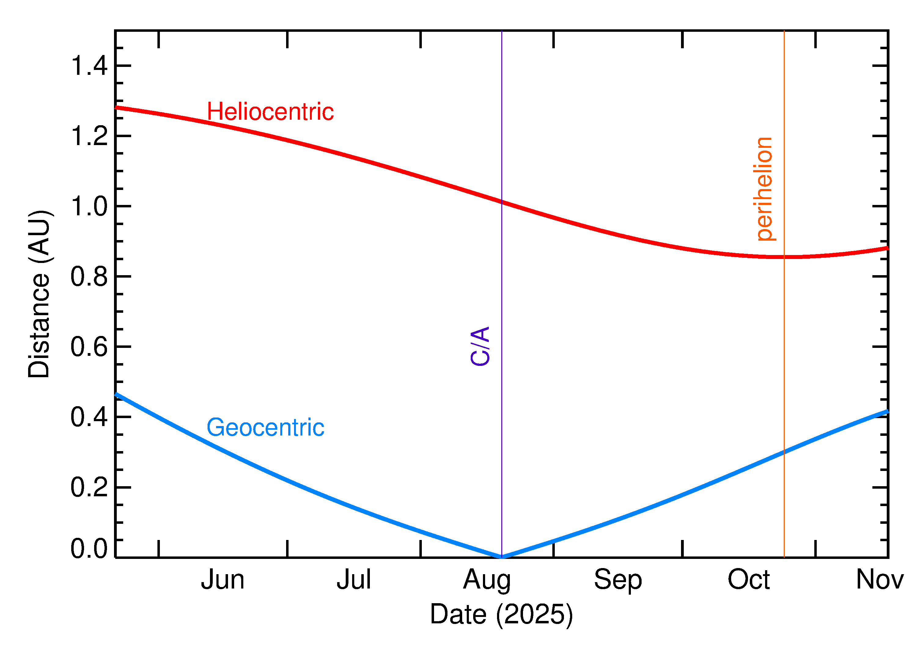 Heliocentric and Geocentric Distances of 2025 PY1 in the months around closest approach