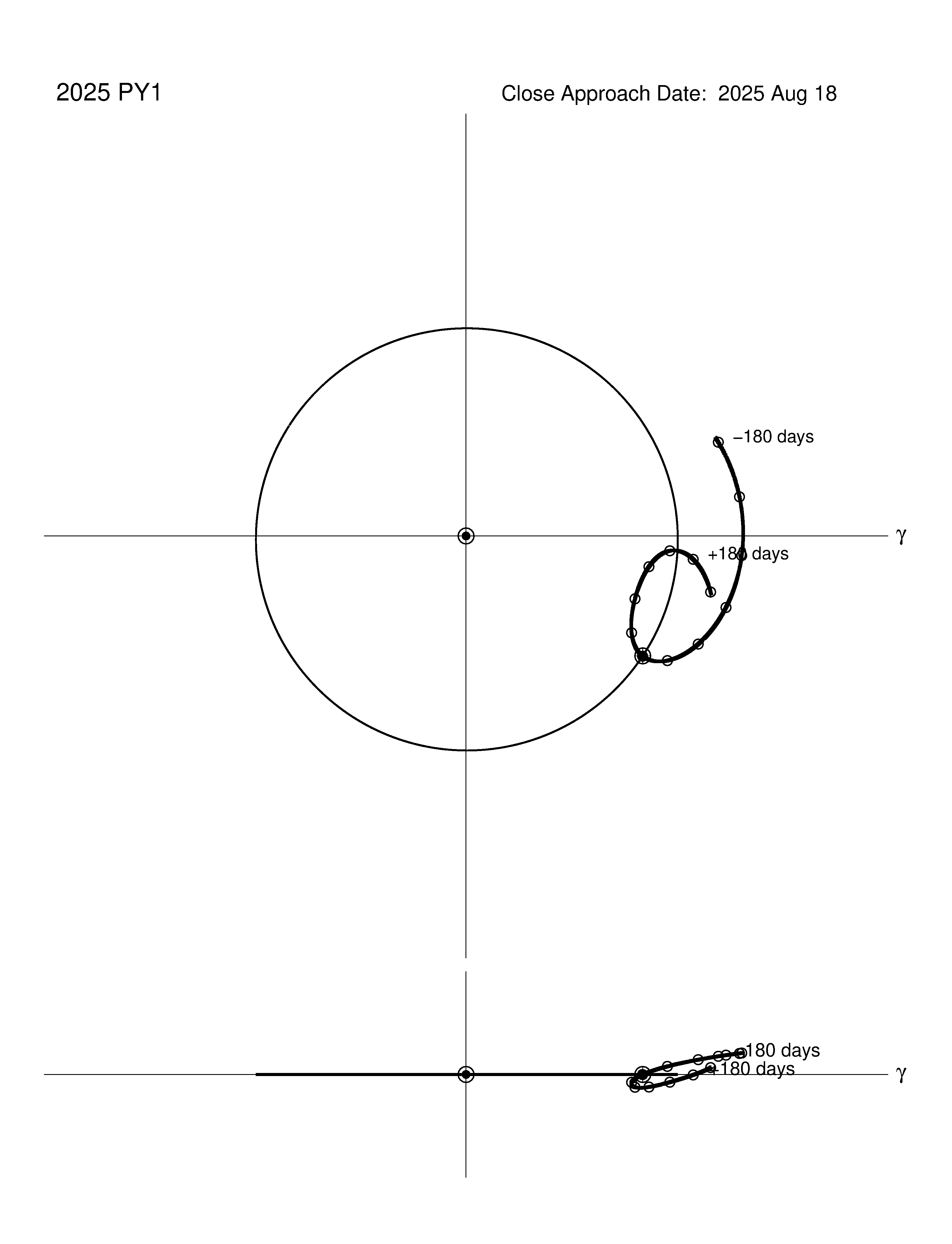 co-rotating orbit plot