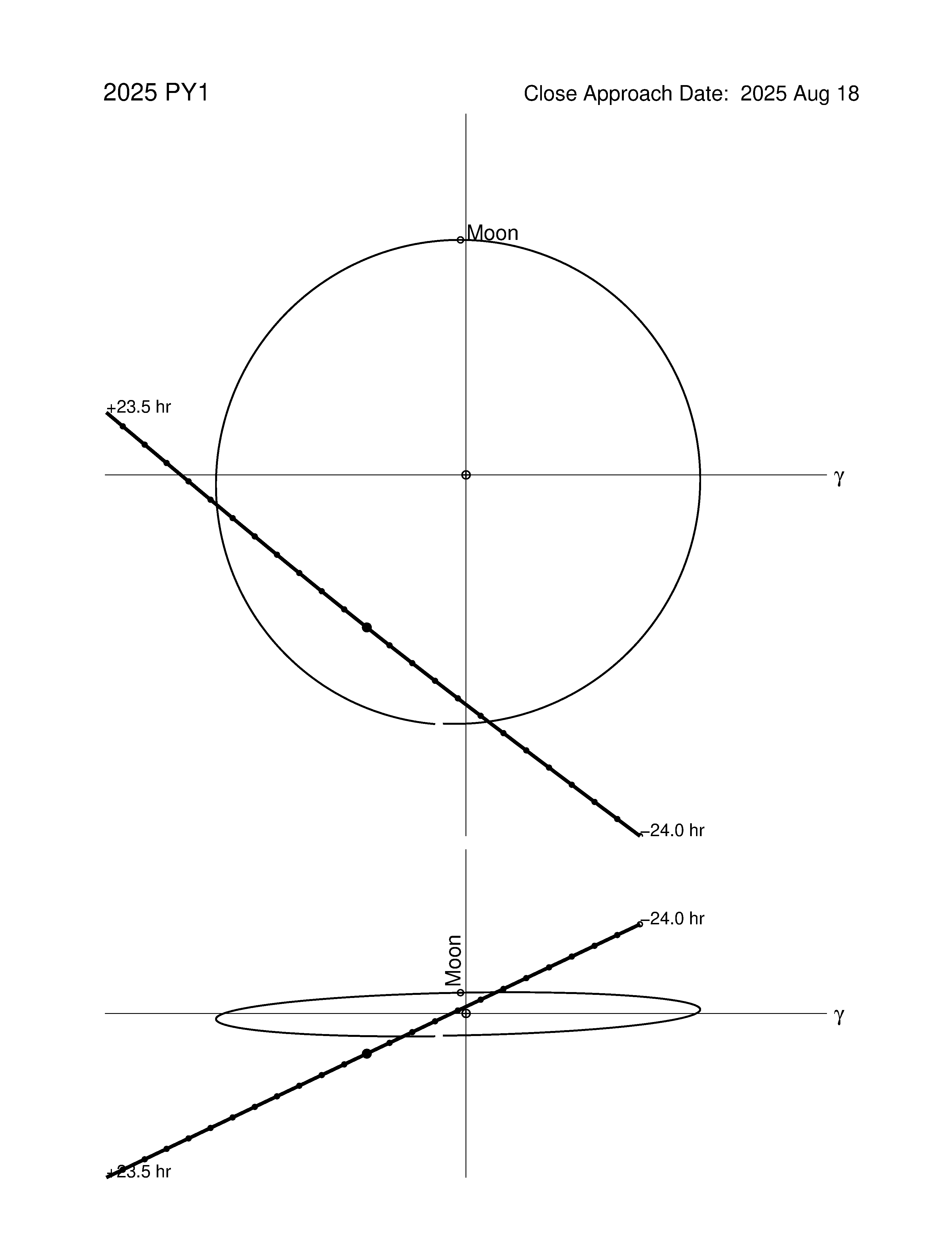 Near-Earth trajectory of 2025 PY1