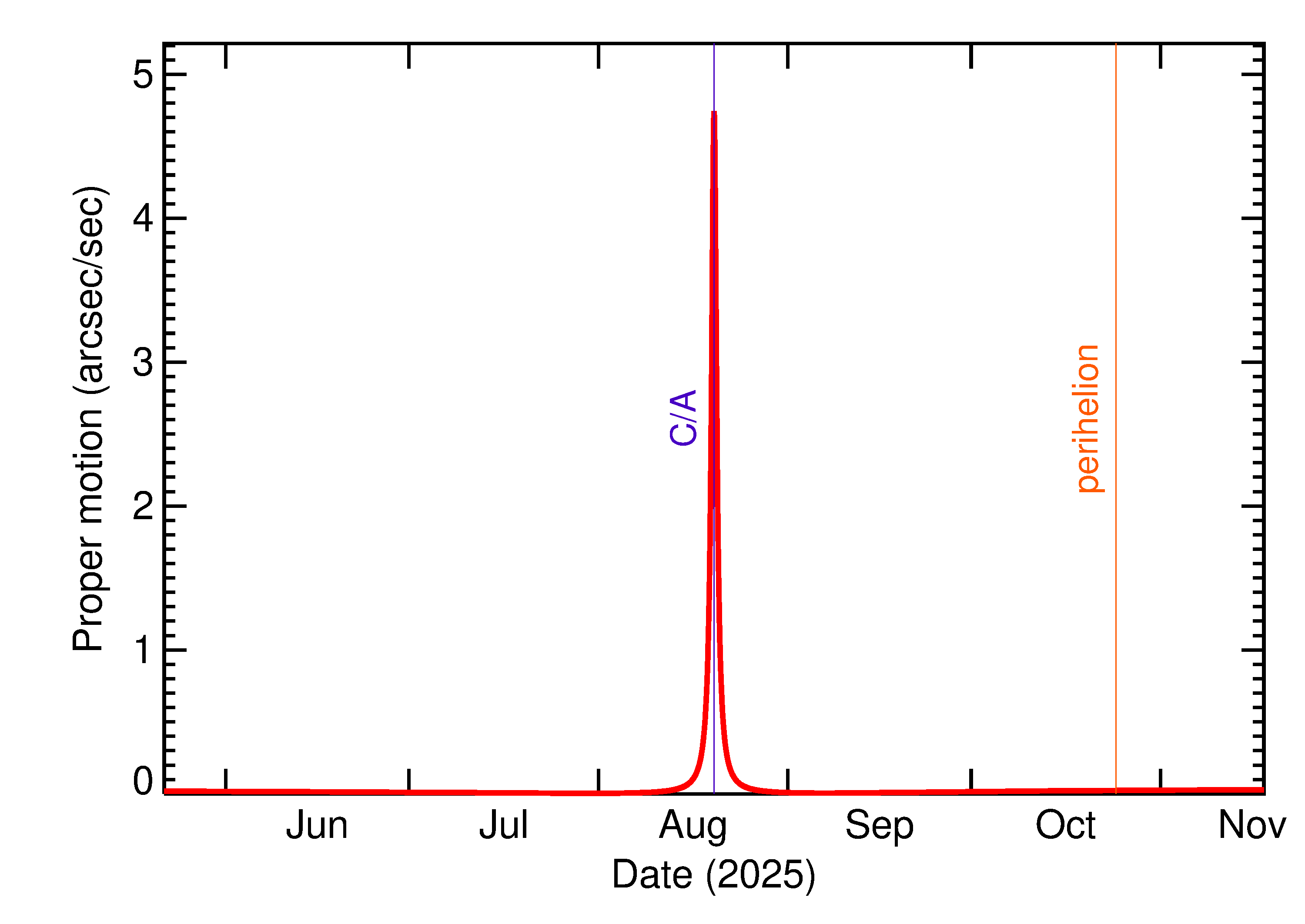 Proper motion rate of 2025 PY1 in the months around closest approach